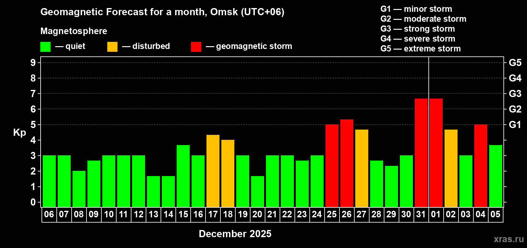 Forecast of the daily maximal value of geomagnetic index Kp for <b>1 month</b> (31 days) <b>from Dec 06, 2024 to Jan 05, 2025</b>