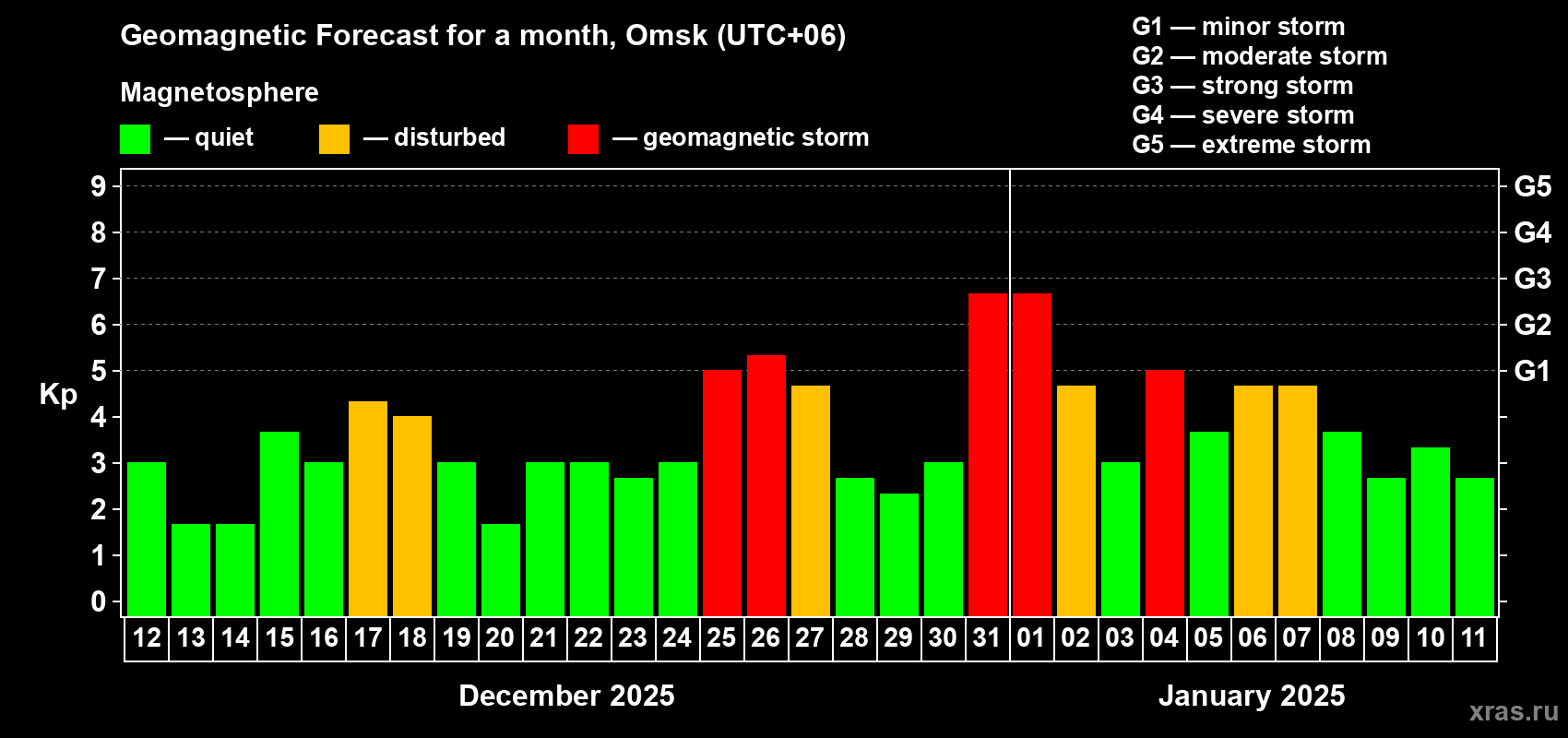 Forecast of the daily maximal value of geomagnetic index Kp for <b>1 month</b> (31 days) <b>from Dec 12, 2024 to Jan 11, 2025</b>