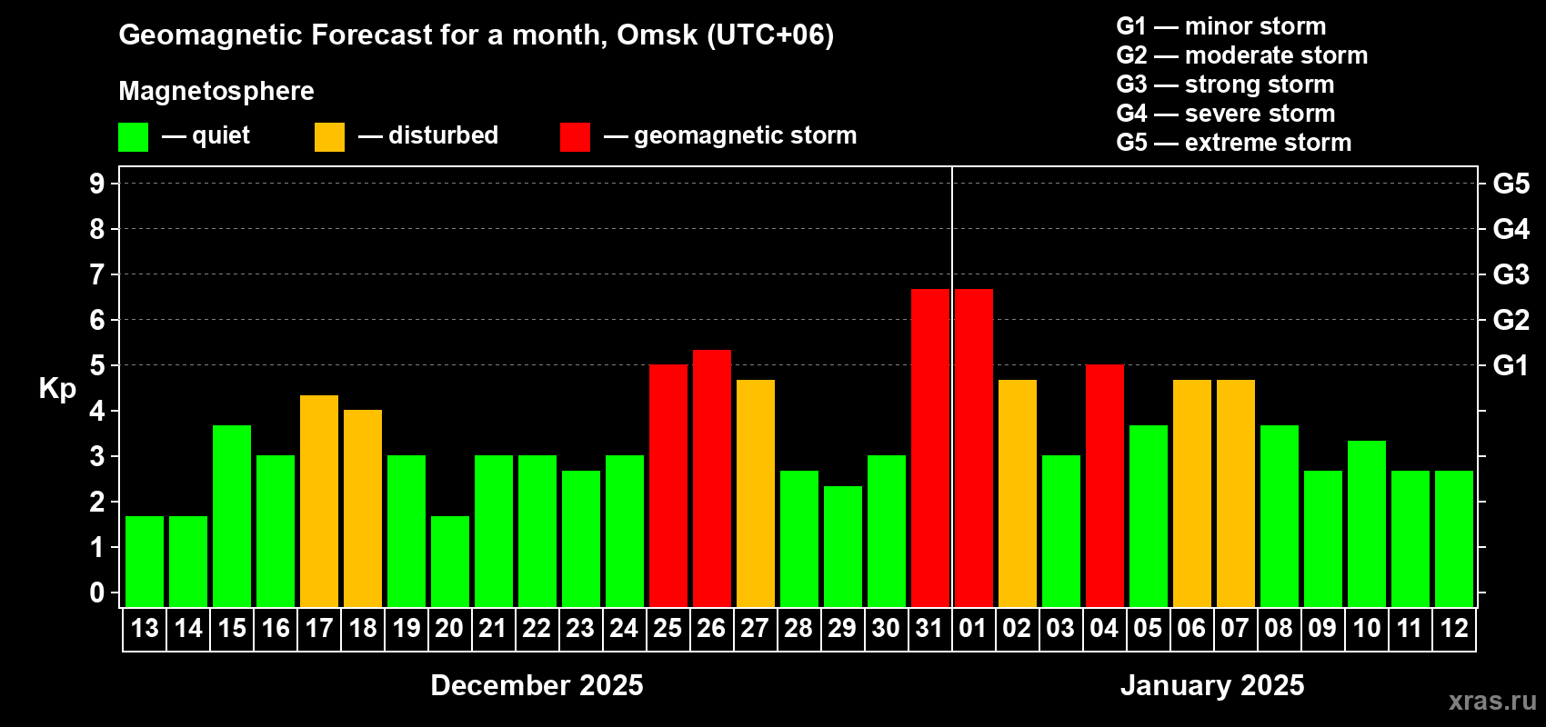 Forecast of the daily maximal value of geomagnetic index Kp for <b>1 month</b> (31 days) <b>from Dec 13, 2024 to Jan 12, 2025</b>