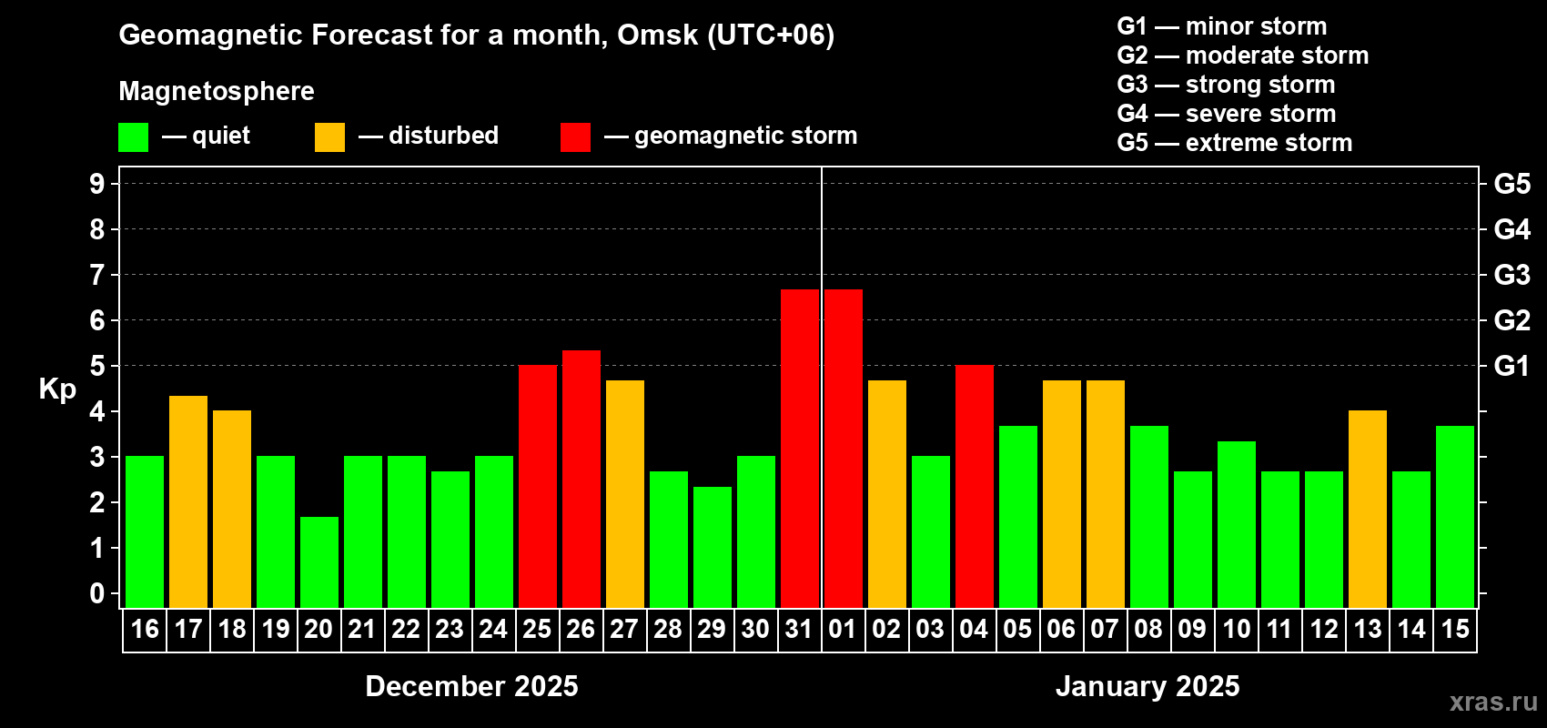 Forecast of the daily maximal value of geomagnetic index Kp for <b>1 month</b> (31 days) <b>from Dec 16, 2024 to Jan 15, 2025</b>