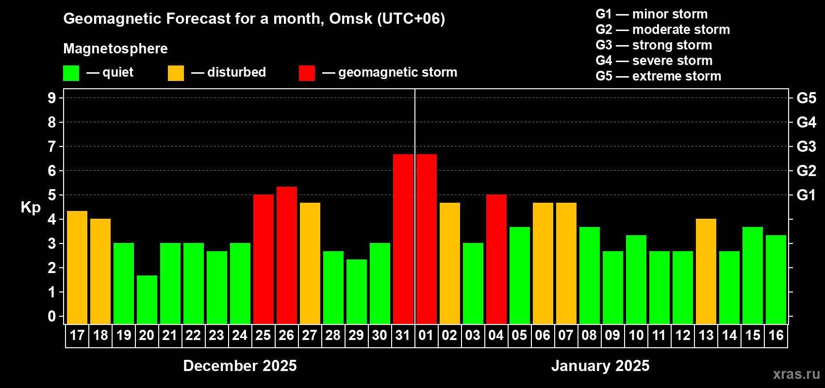 Forecast of the daily maximal value of geomagnetic index Kp for <b>1 month</b> (31 days) <b>from Dec 17, 2024 to Jan 16, 2025</b>