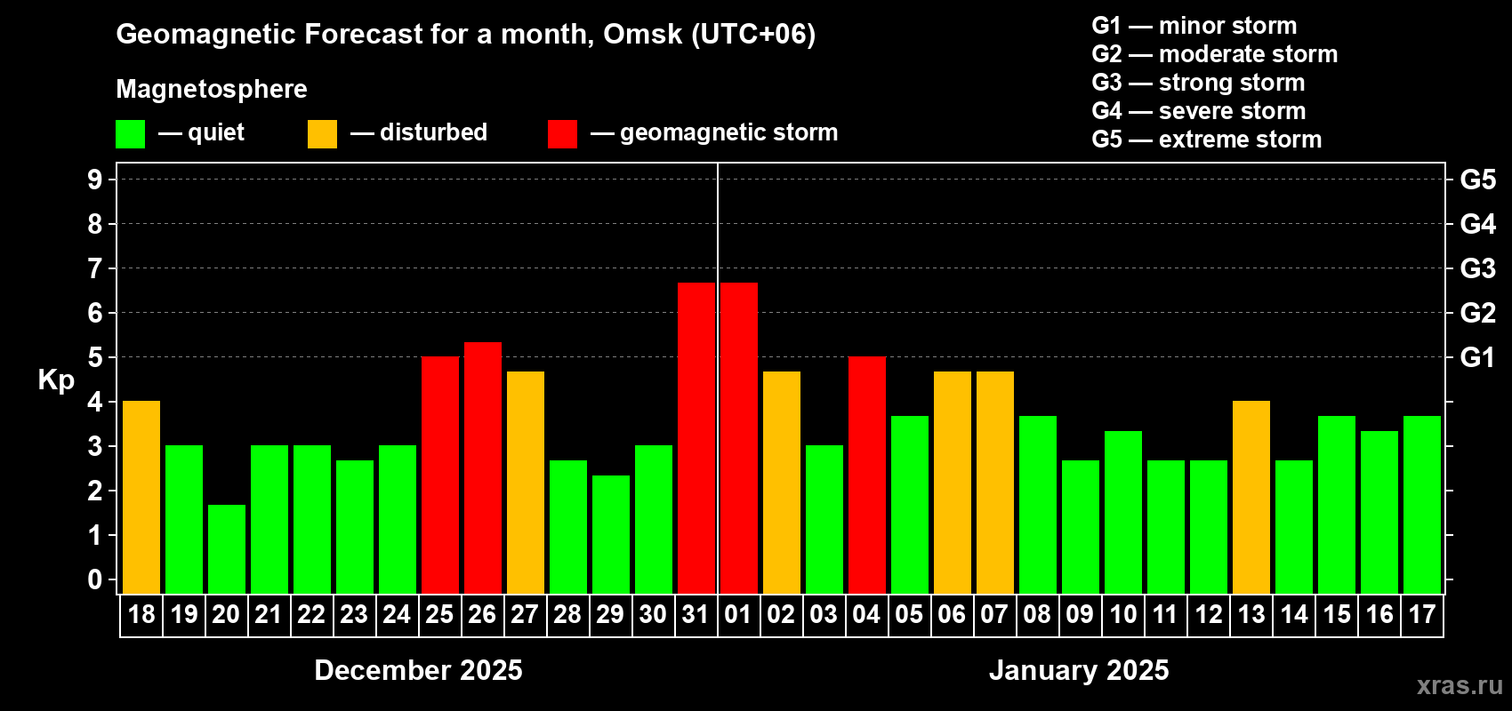 Forecast of the daily maximal value of geomagnetic index Kp for <b>1 month</b> (31 days) <b>from Dec 18, 2024 to Jan 17, 2025</b>