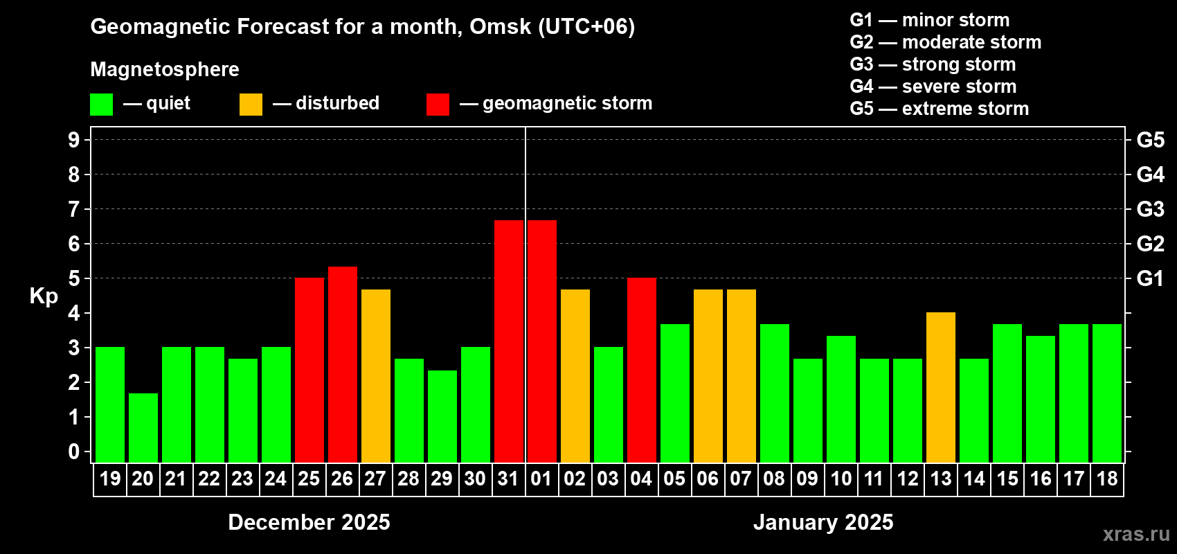 Forecast of the daily maximal value of geomagnetic index Kp for <b>1 month</b> (31 days) <b>from Dec 19, 2024 to Jan 18, 2025</b>