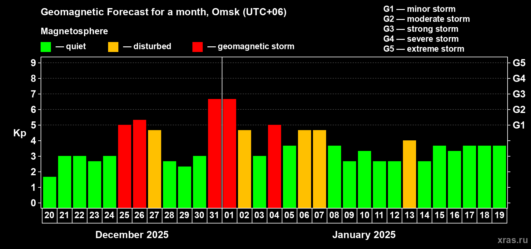 Forecast of the daily maximal value of geomagnetic index Kp for <b>1 month</b> (31 days) <b>from Dec 20, 2024 to Jan 19, 2025</b>