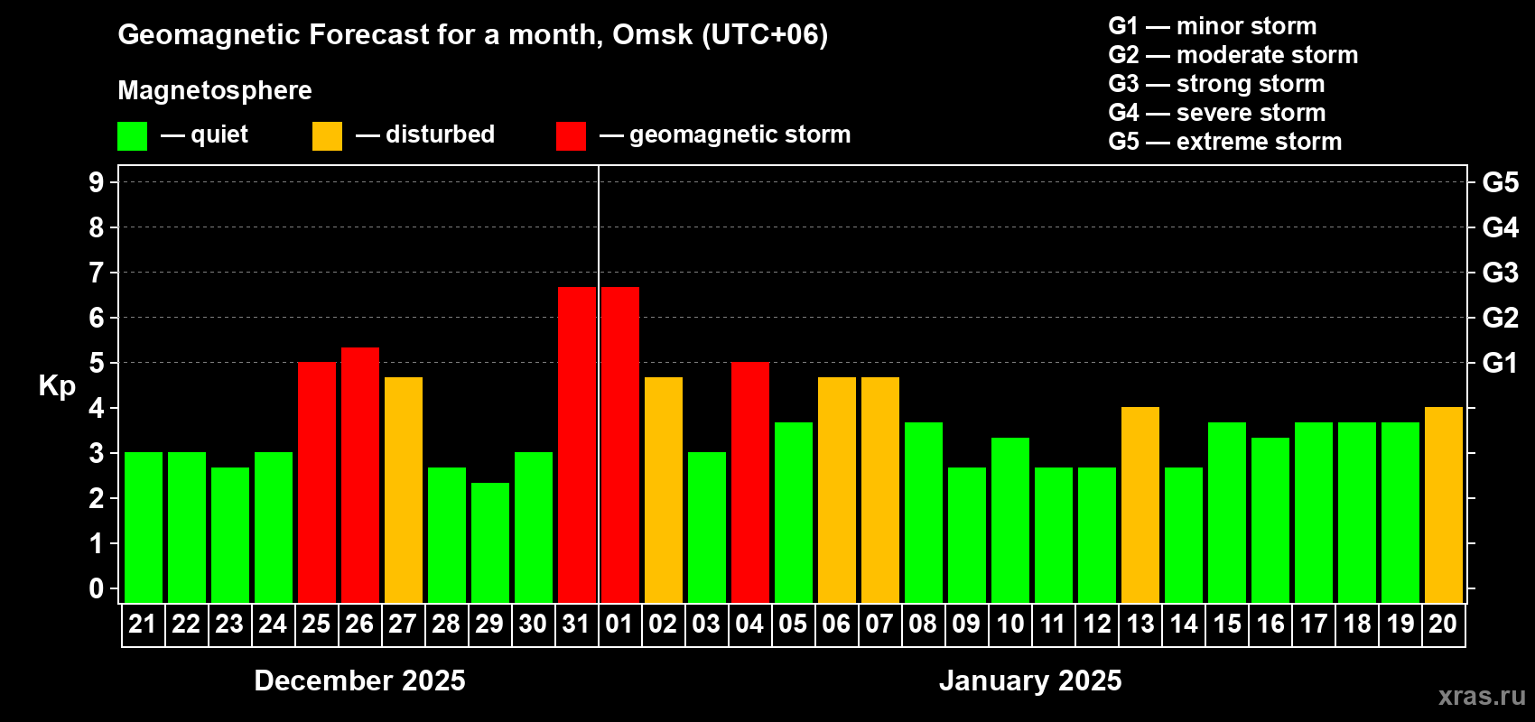Forecast of the daily maximal value of geomagnetic index Kp for <b>1 month</b> (31 days) <b>from Dec 21, 2024 to Jan 20, 2025</b>
