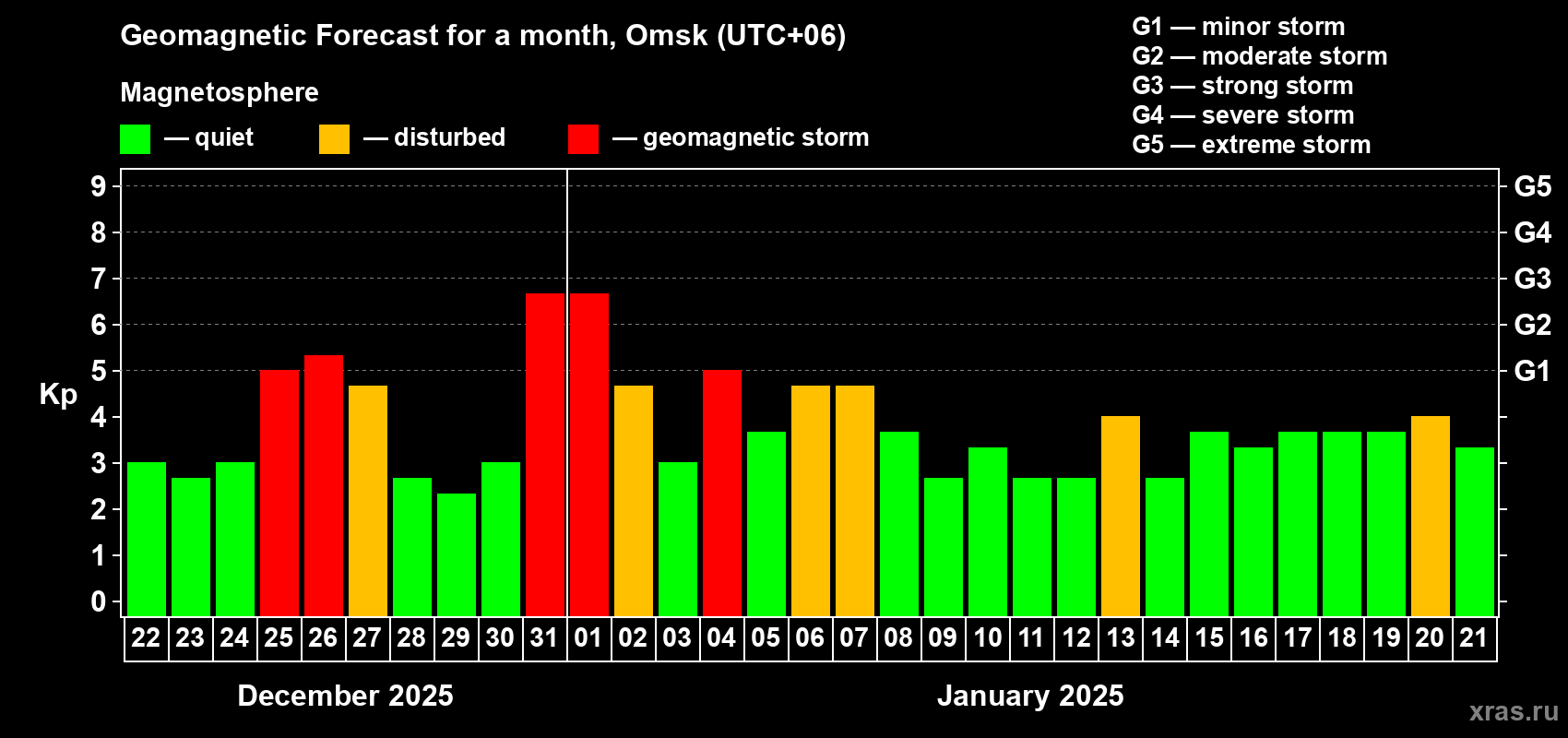 Forecast of the daily maximal value of geomagnetic index Kp for <b>1 month</b> (31 days) <b>from Dec 22, 2024 to Jan 21, 2025</b>