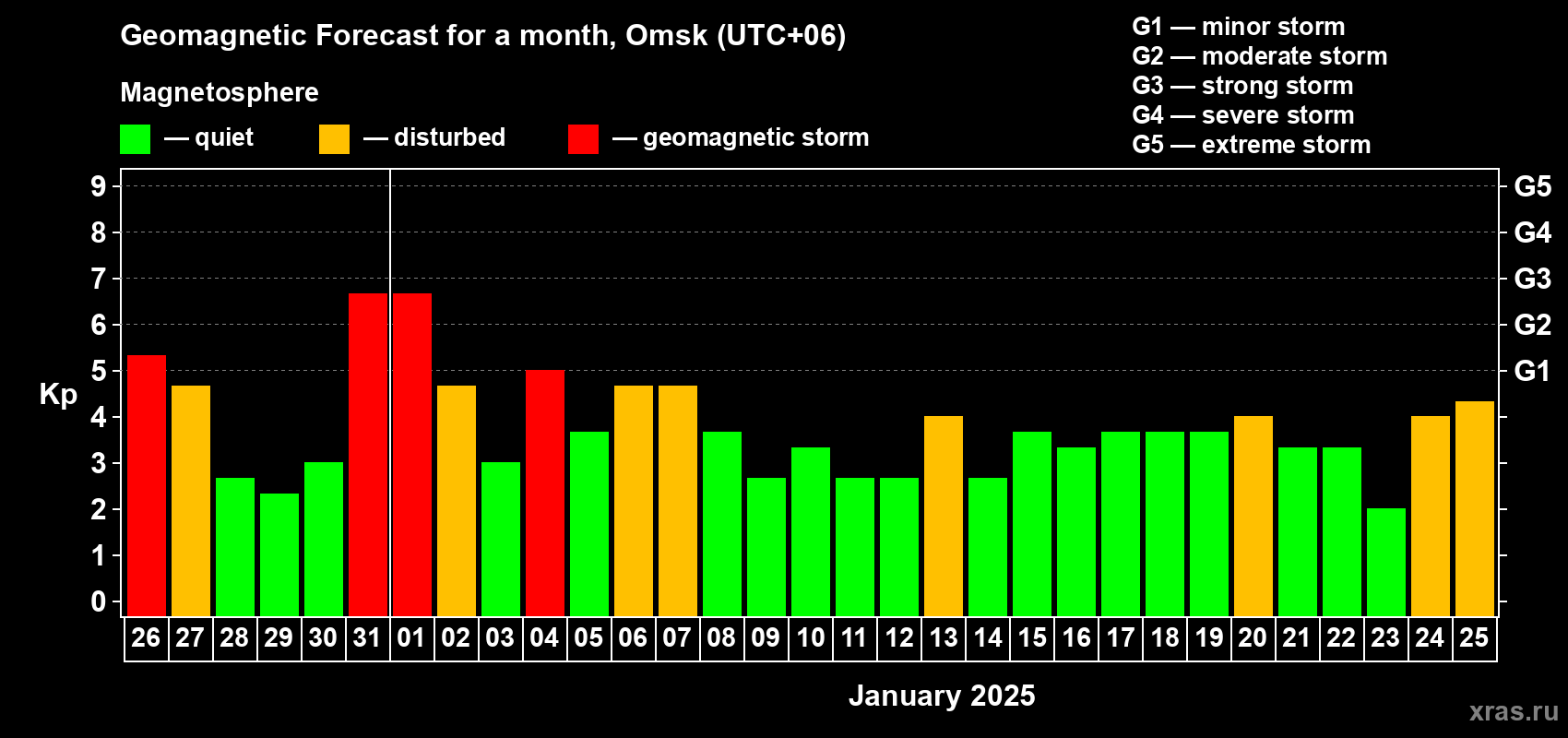 Forecast of the daily maximal value of geomagnetic index Kp for <b>1 month</b> (31 days) <b>from Dec 26, 2024 to Jan 25, 2025</b>