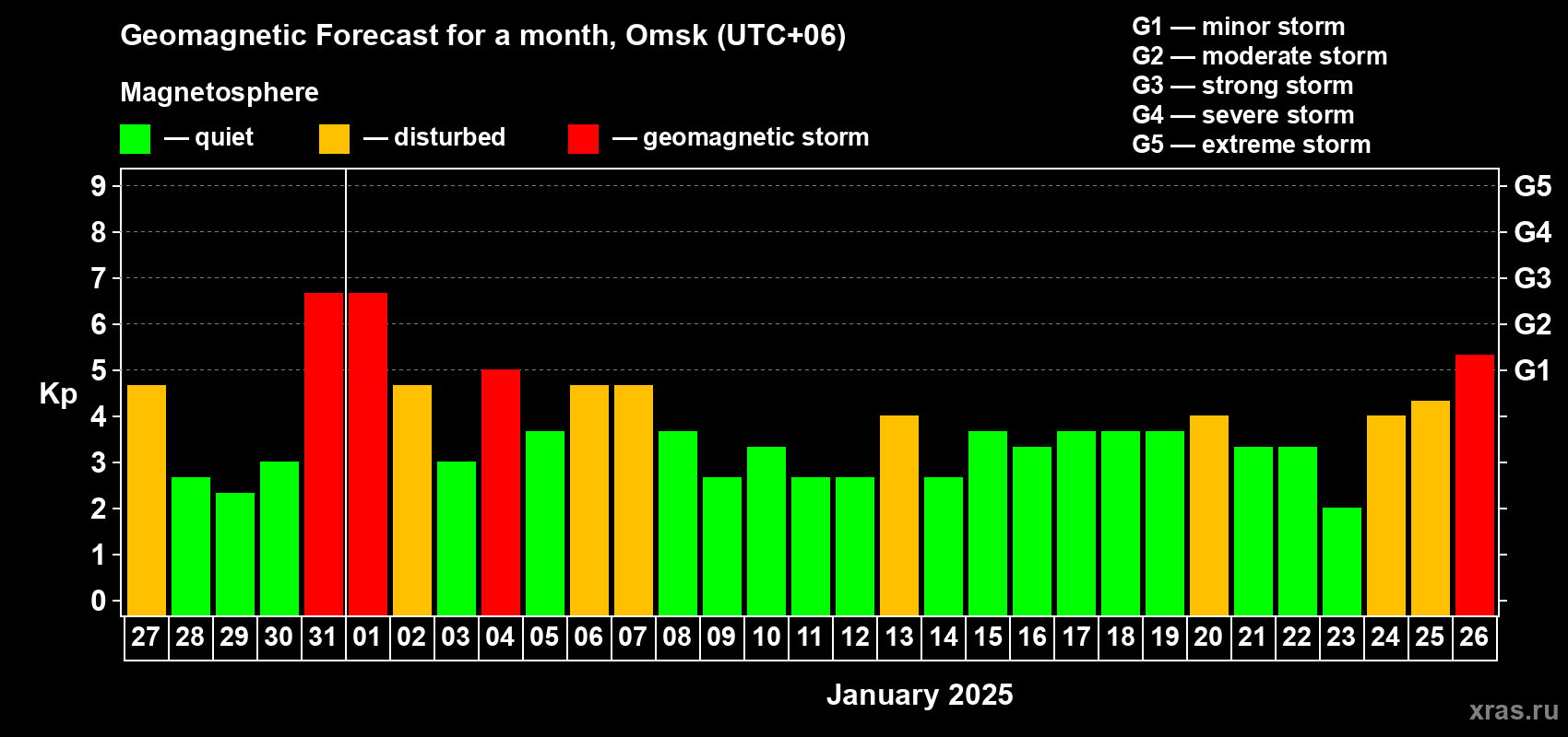 Forecast of the daily maximal value of geomagnetic index Kp for <b>1 month</b> (31 days) <b>from Dec 27, 2024 to Jan 26, 2025</b>