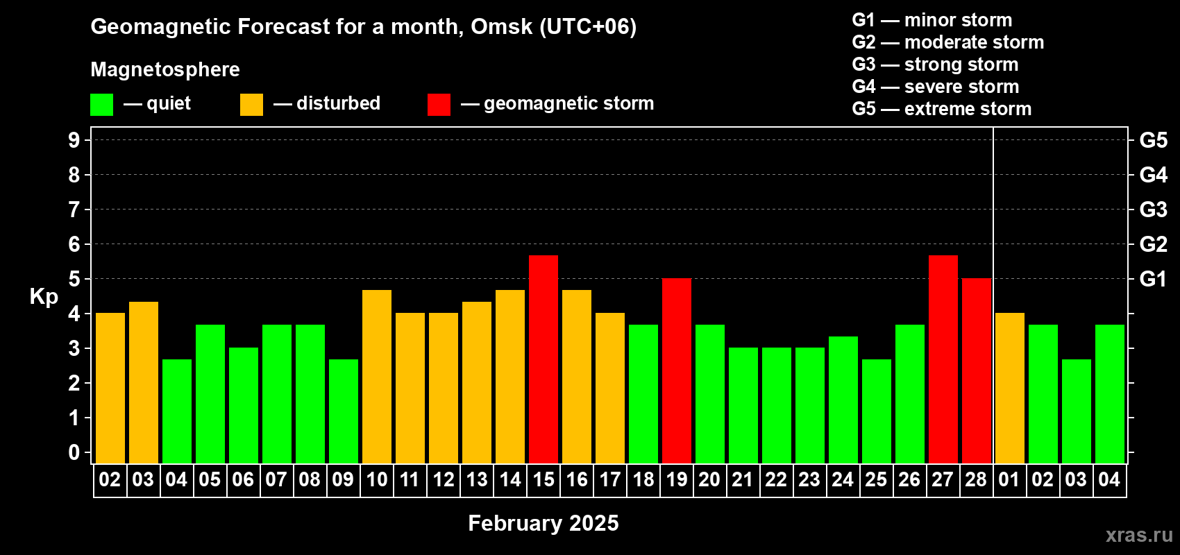 Forecast of the daily maximal value of geomagnetic index Kp for <b>1 month</b> (31 days) <b>from Feb 02, 2025 to Mar 04, 2025</b>