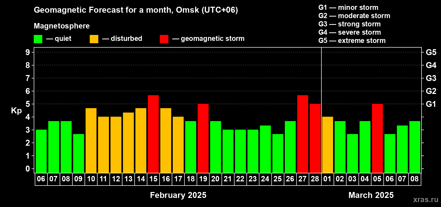 Forecast of the daily maximal value of geomagnetic index Kp for <b>1 month</b> (31 days) <b>from Feb 06, 2025 to Mar 08, 2025</b>