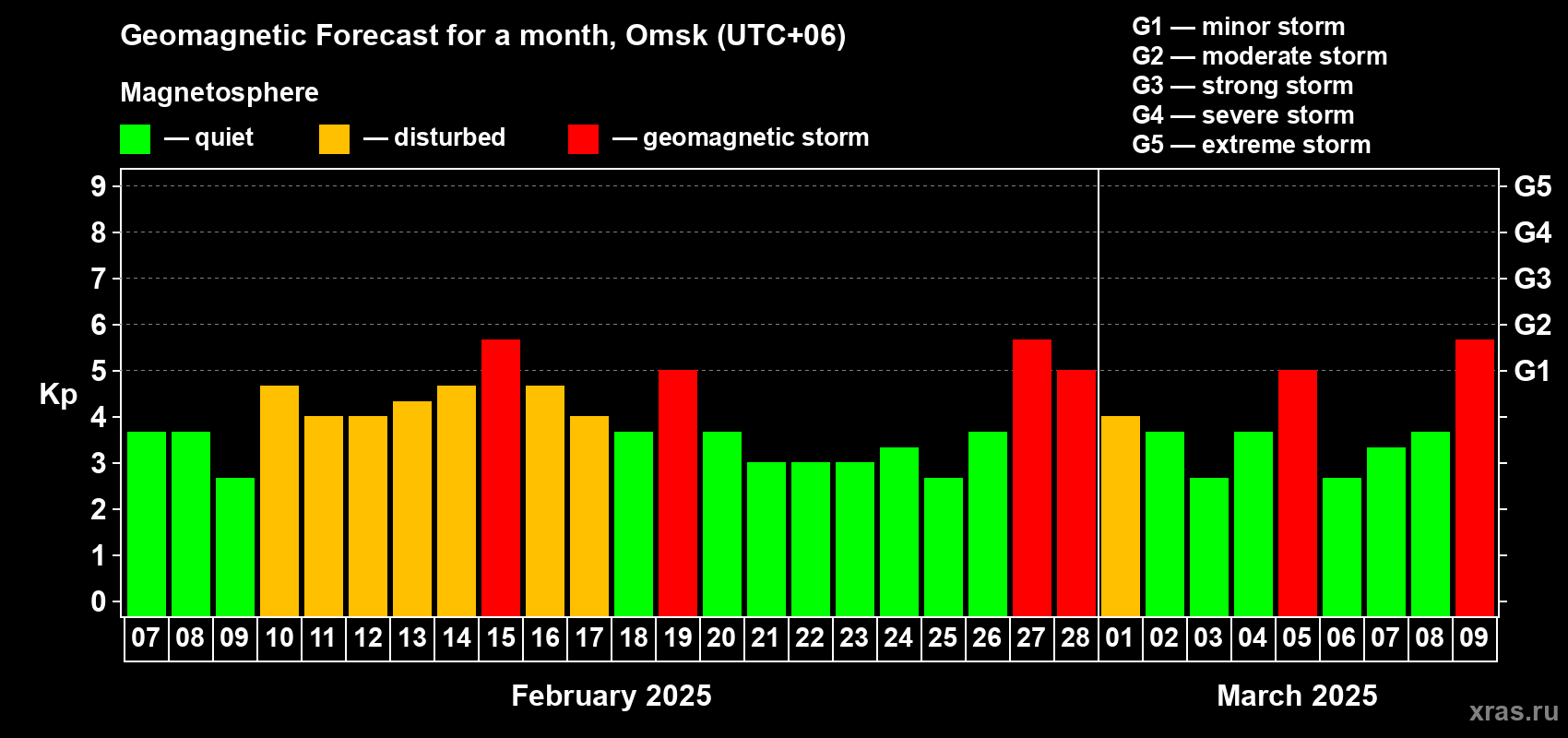 Forecast of the daily maximal value of geomagnetic index Kp for <b>1 month</b> (31 days) <b>from Feb 07, 2025 to Mar 09, 2025</b>