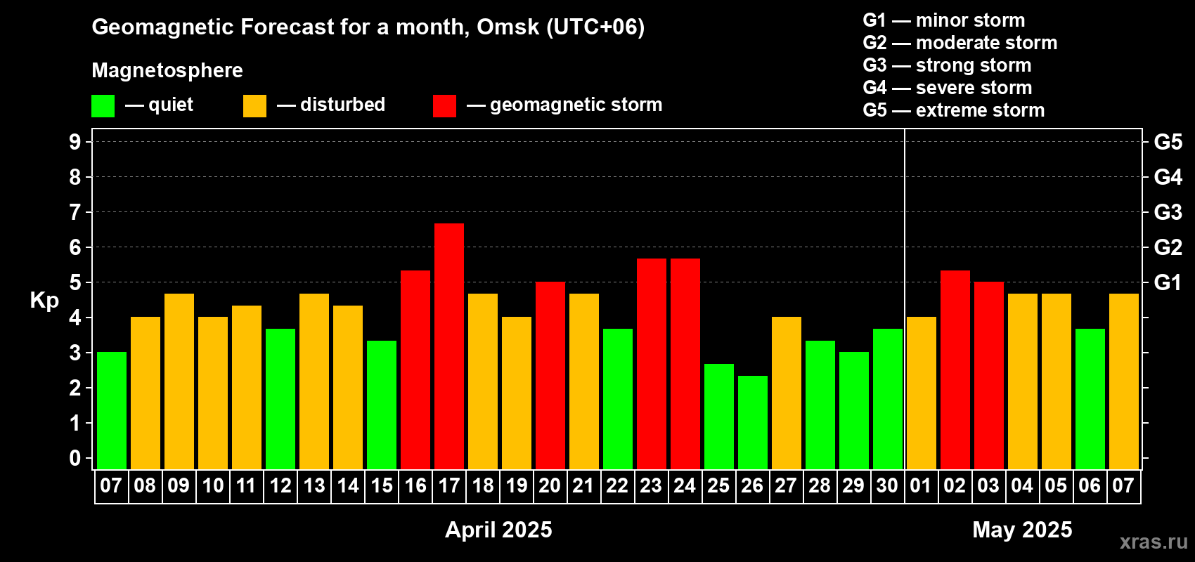 Forecast of the daily maximal value of geomagnetic index Kp for <b>1 month</b> (31 days) <b>from Apr 07, 2025 to May 07, 2025</b>