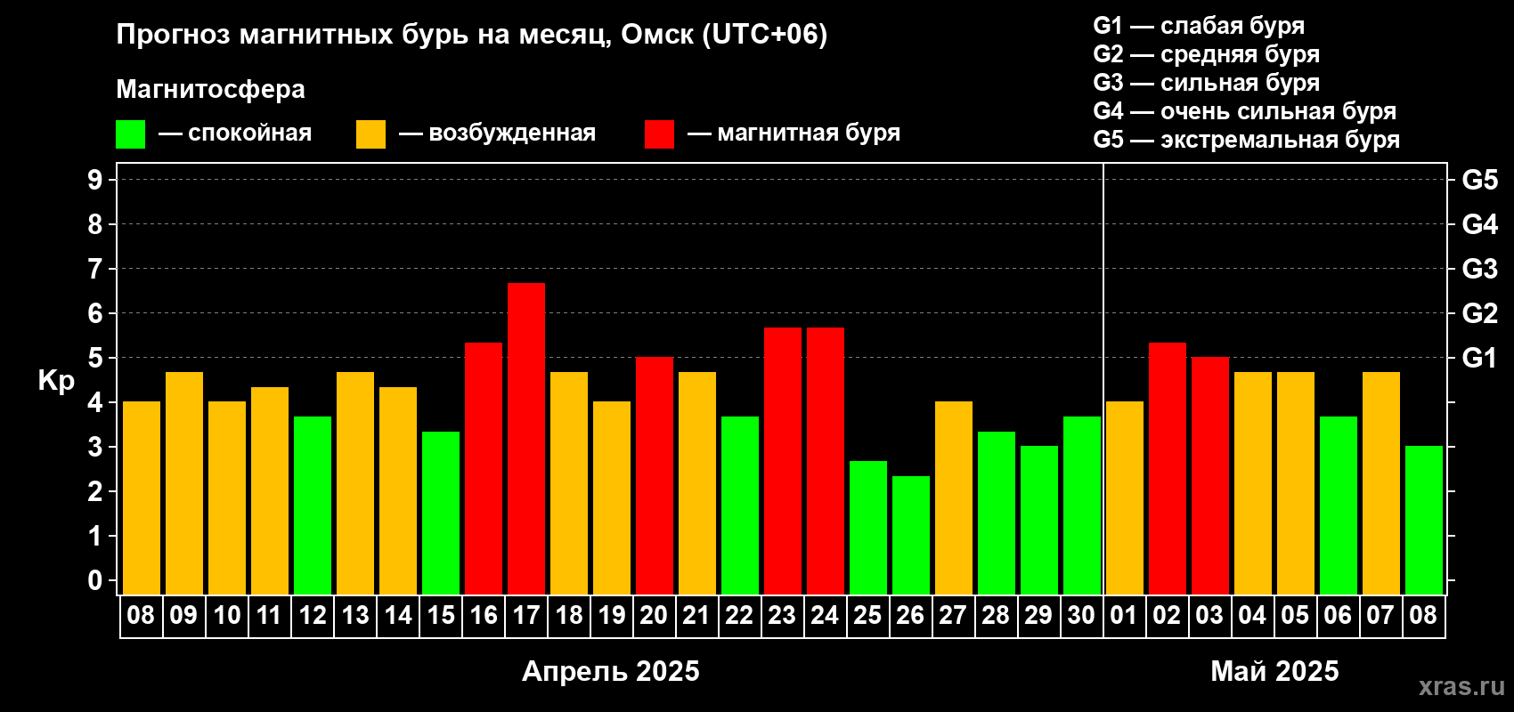 Прогноз максимального суточного геомагнитного индекса Kp на <b>1 месяц</b> (31 день) <b>с 08 апреля по 08 мая 2025 г</b>