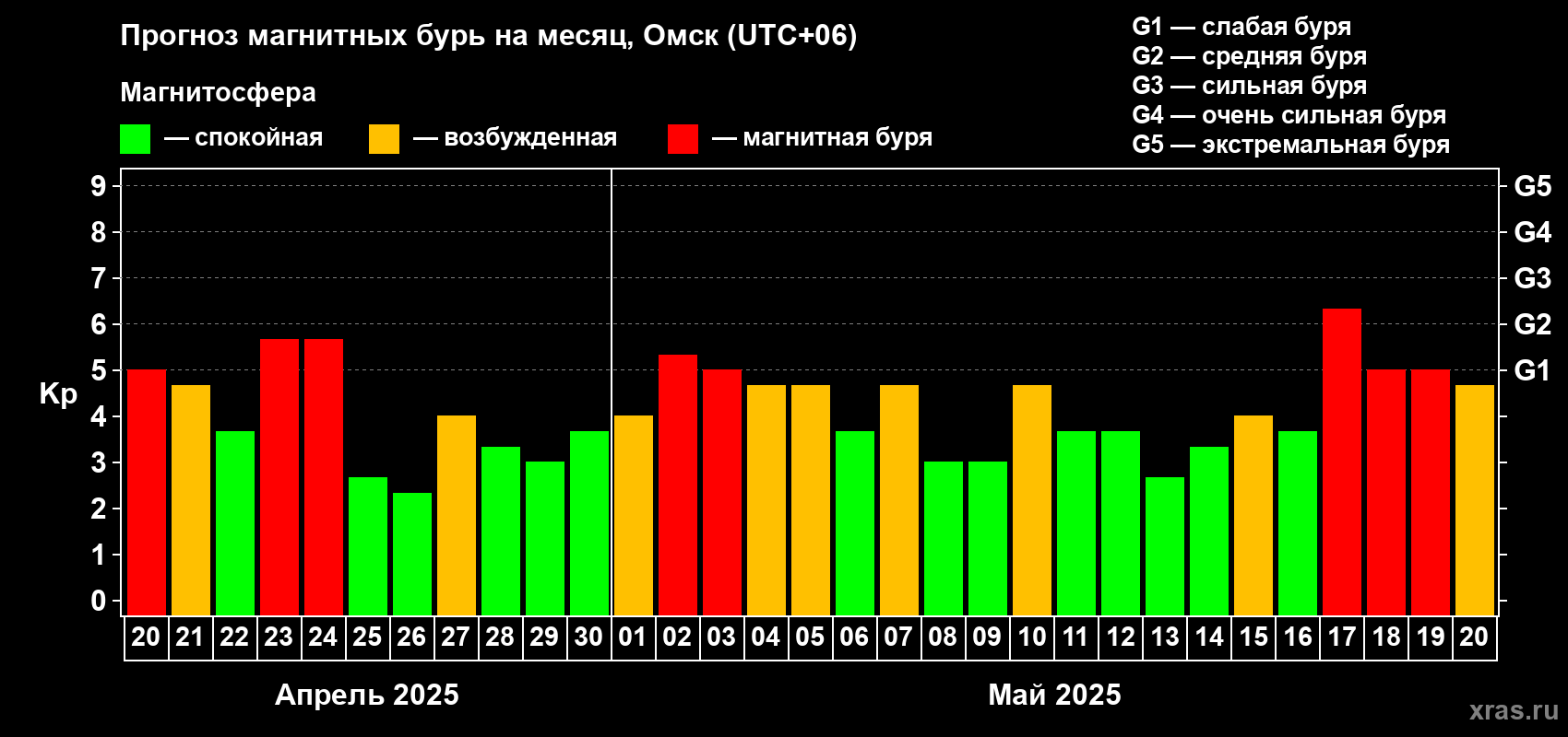 Прогноз максимального суточного геомагнитного индекса Kp на <b>1 месяц</b> (31 день) <b>с 20 апреля по 20 мая 2025 г</b>