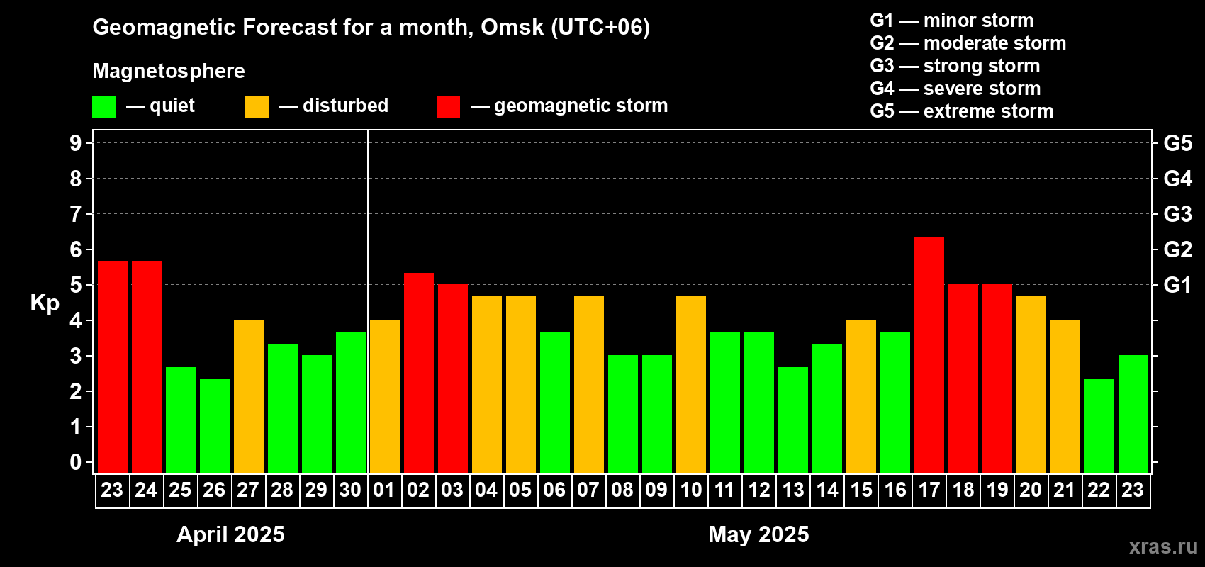 Forecast of the daily maximal value of geomagnetic index Kp for <b>1 month</b> (31 days) <b>from Apr 23, 2025 to May 23, 2025</b>