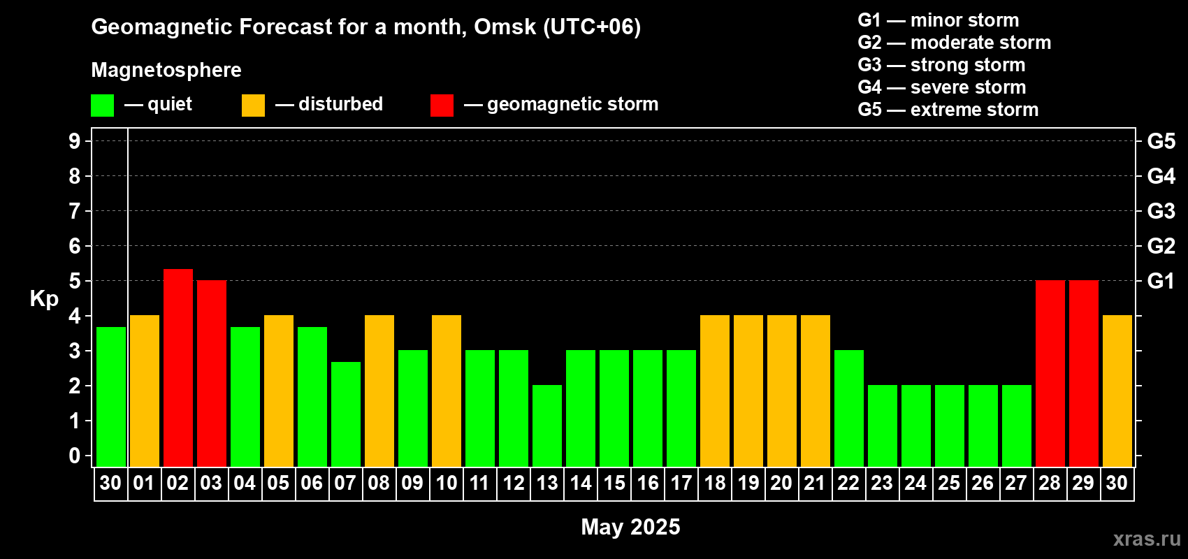 Forecast of the daily maximal value of geomagnetic index Kp for <b>1 month</b> (31 days) <b>from Apr 30, 2025 to May 30, 2025</b>