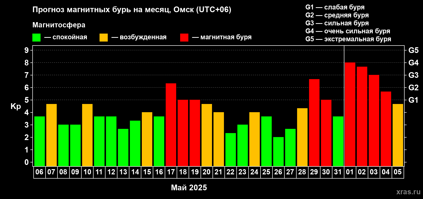 Прогноз максимального суточного геомагнитного индекса Kp на <b>1 месяц</b> (31 день) <b>с 06 мая по 05 июня 2025 г</b>