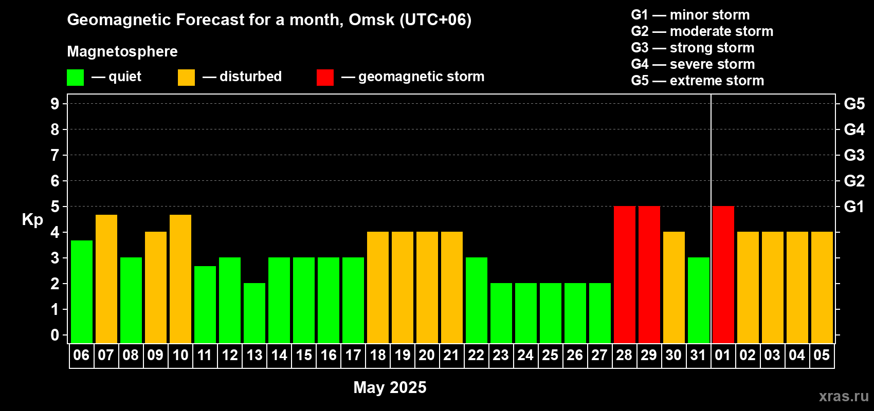 Forecast of the daily maximal value of geomagnetic index Kp for <b>1 month</b> (31 days) <b>from May 06, 2025 to Jun 05, 2025</b>
