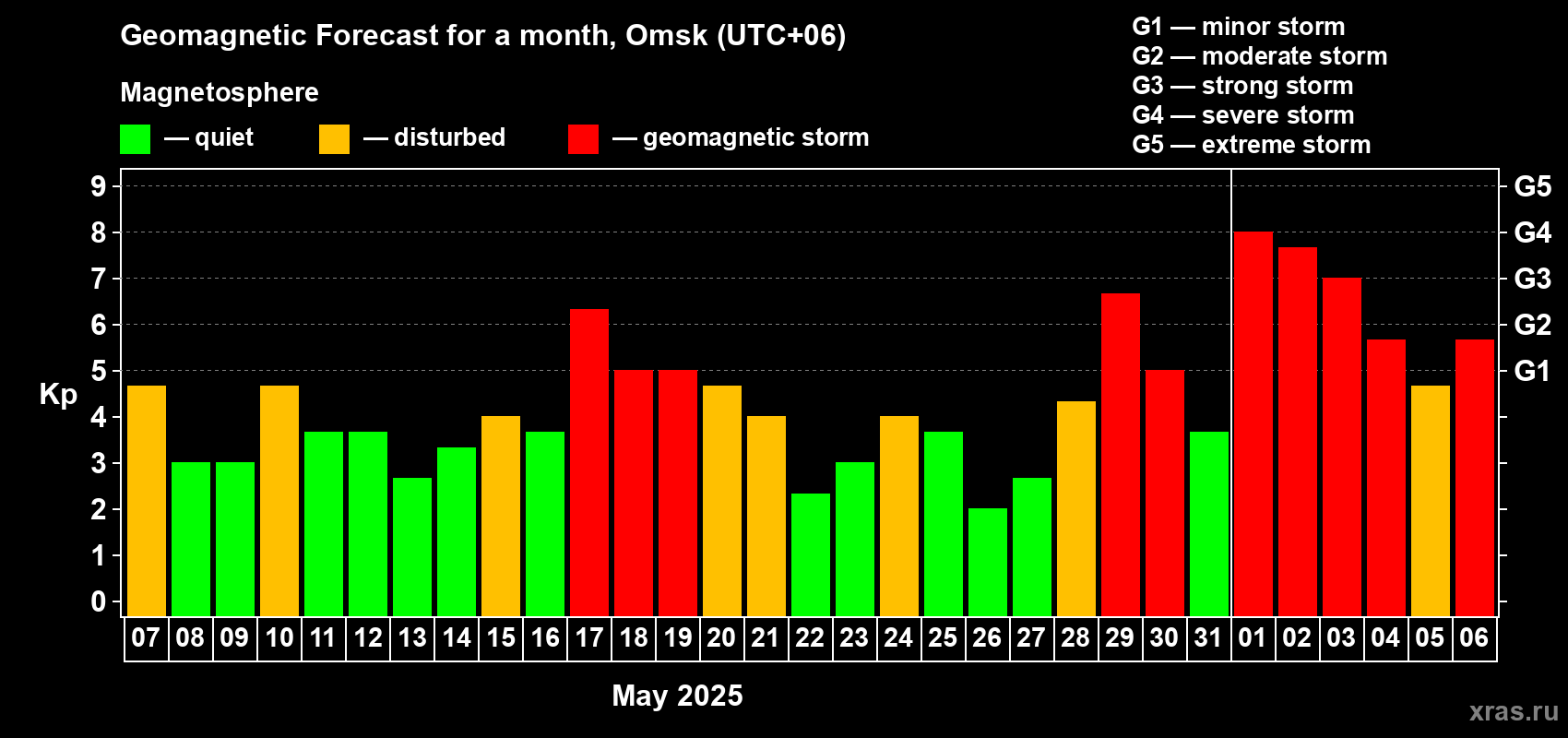 Forecast of the daily maximal value of geomagnetic index Kp for <b>1 month</b> (31 days) <b>from May 07, 2025 to Jun 06, 2025</b>