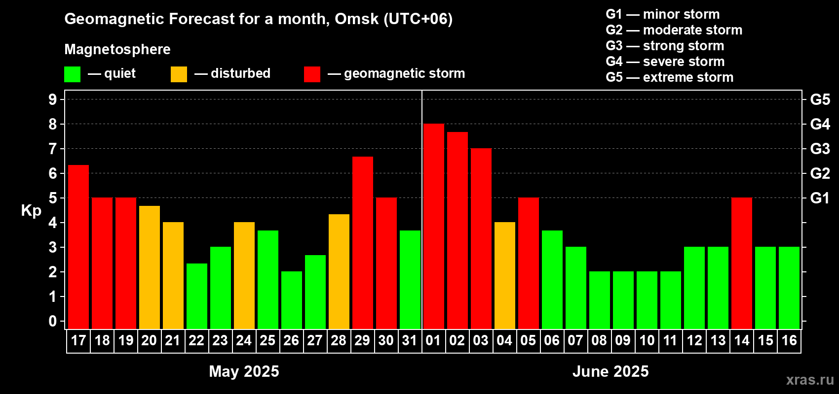 Forecast of the daily maximal value of geomagnetic index Kp for <b>1 month</b> (31 days) <b>from May 17, 2025 to Jun 16, 2025</b>