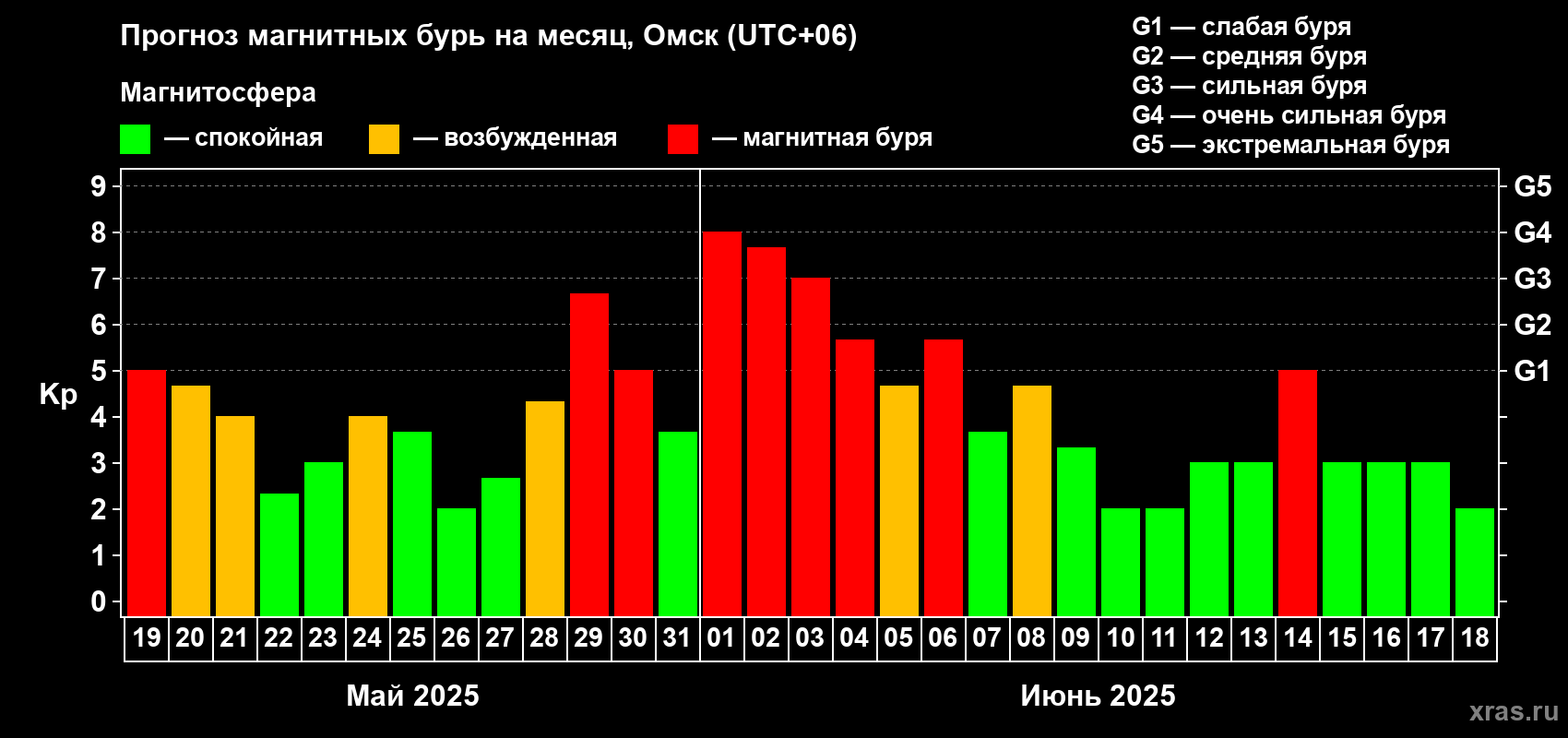 Прогноз максимального суточного геомагнитного индекса Kp на <b>1 месяц</b> (31 день) <b>с 19 мая по 18 июня 2025 г</b>