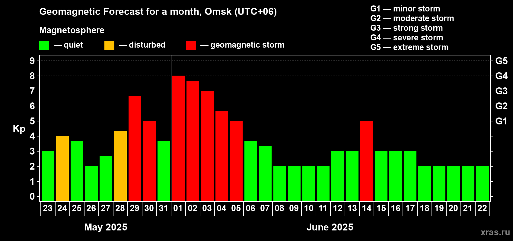 Forecast of the daily maximal value of geomagnetic index Kp for <b>1 month</b> (31 days) <b>from May 23, 2025 to Jun 22, 2025</b>