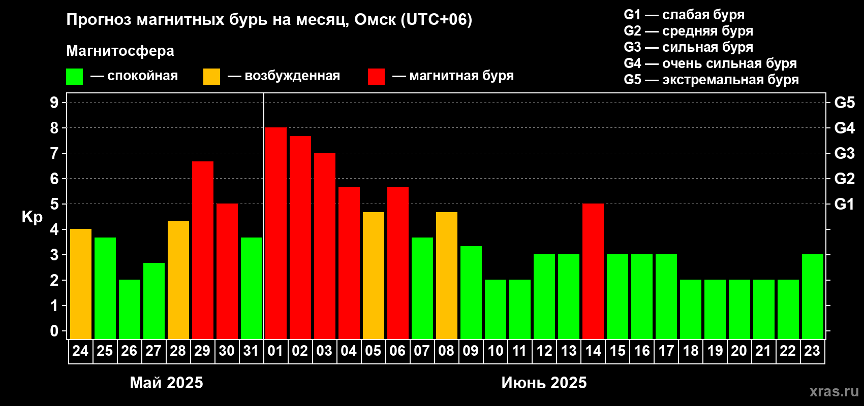 Прогноз максимального суточного геомагнитного индекса Kp на <b>1 месяц</b> (31 день) <b>с 24 мая по 23 июня 2025 г</b>