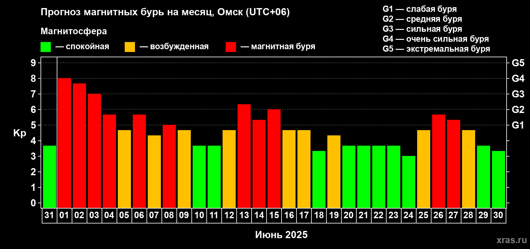 Прогноз максимального суточного геомагнитного индекса Kp на <b>1 месяц</b> (31 день) <b>с 31 мая по 30 июня 2025 г</b>