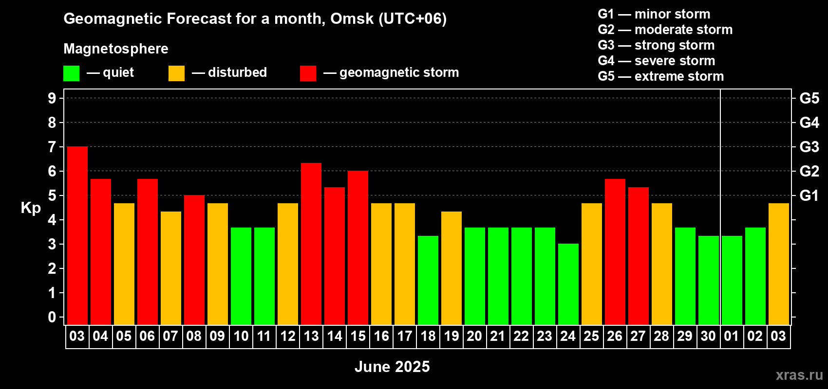 Forecast of the daily maximal value of geomagnetic index Kp for <b>1 month</b> (31 days) <b>from Jun 03, 2025 to Jul 03, 2025</b>