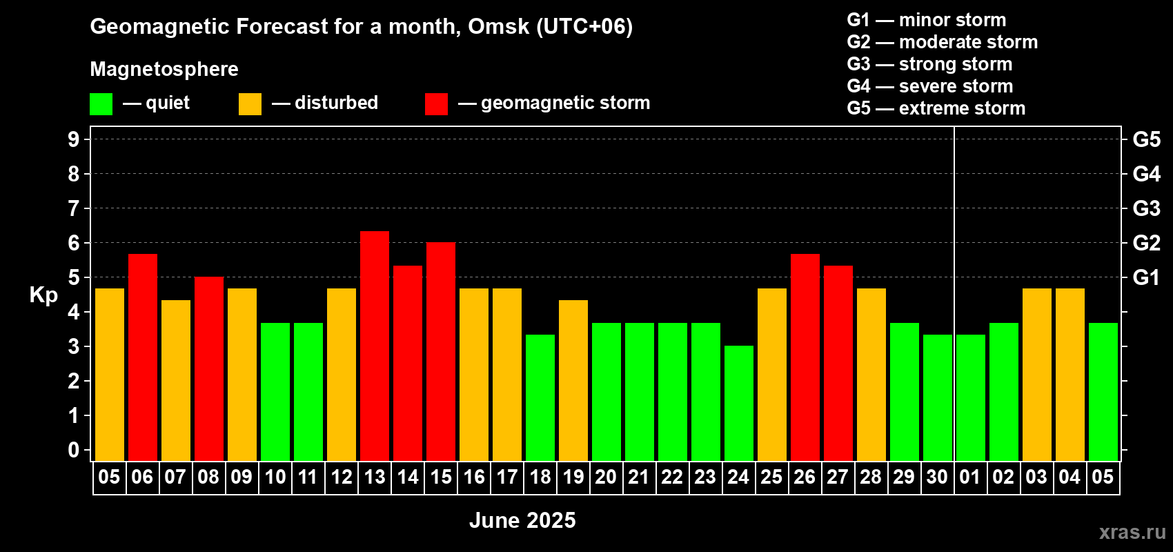 Forecast of the daily maximal value of geomagnetic index Kp for <b>1 month</b> (31 days) <b>from Jun 05, 2025 to Jul 05, 2025</b>