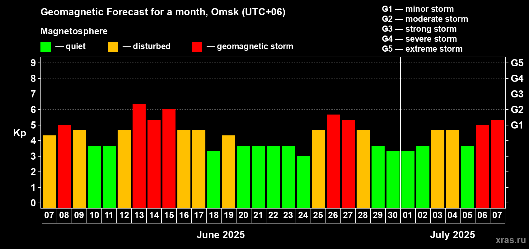 Forecast of the daily maximal value of geomagnetic index Kp for <b>1 month</b> (31 days) <b>from Jun 07, 2025 to Jul 07, 2025</b>