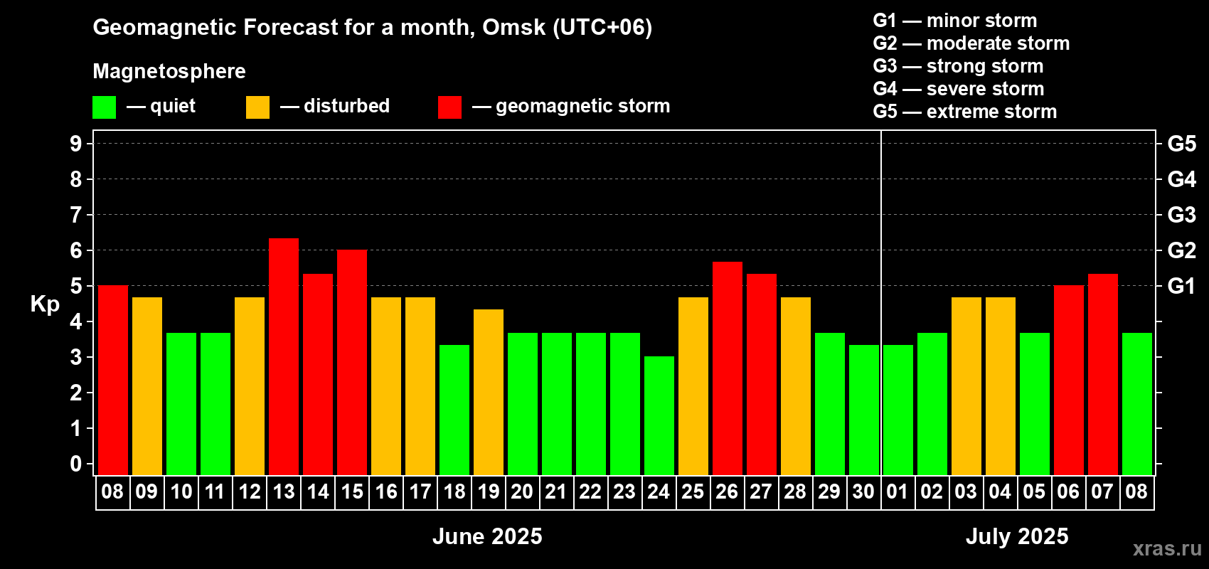 Forecast of the daily maximal value of geomagnetic index Kp for <b>1 month</b> (31 days) <b>from Jun 08, 2025 to Jul 08, 2025</b>