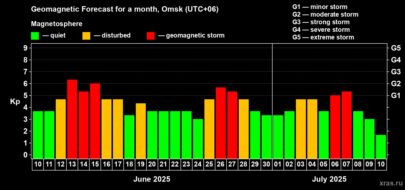 Forecast of the daily maximal value of geomagnetic index Kp for <b>1 month</b> (31 days) <b>from Jun 10, 2025 to Jul 10, 2025</b>