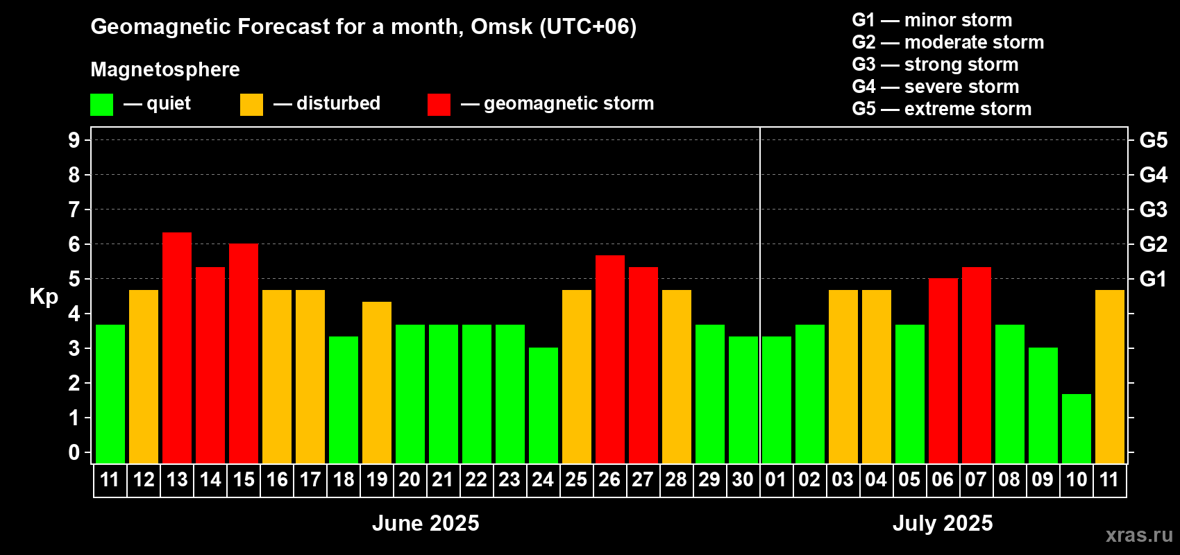 Forecast of the daily maximal value of geomagnetic index Kp for <b>1 month</b> (31 days) <b>from Jun 11, 2025 to Jul 11, 2025</b>