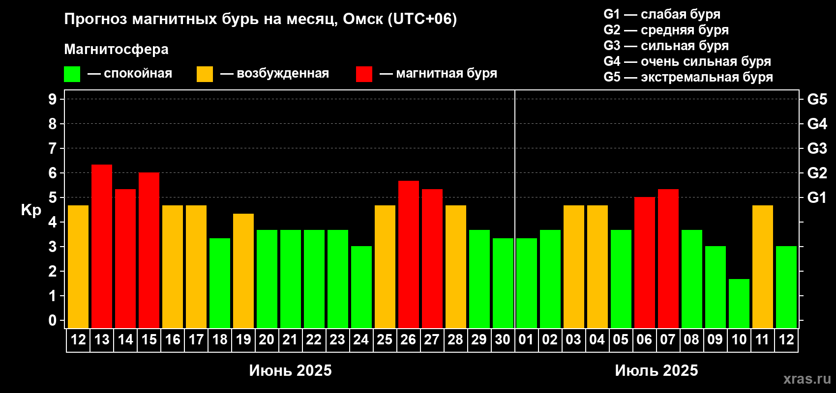 Прогноз максимального суточного геомагнитного индекса Kp на <b>1 месяц</b> (31 день) <b>с 12 июня по 12 июля 2025 г</b>