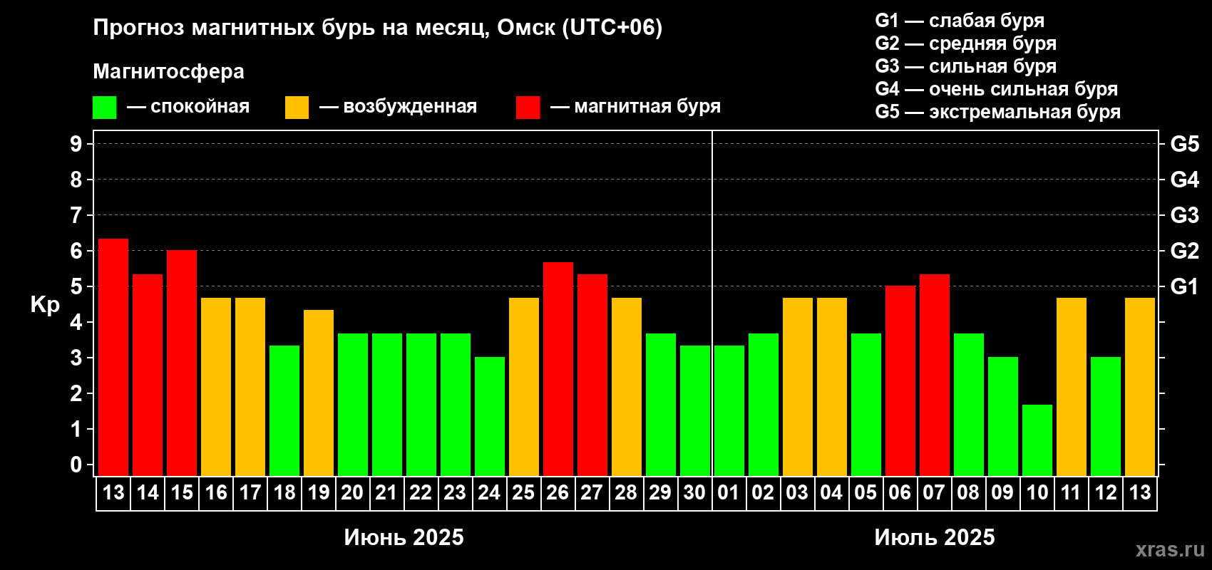 Прогноз максимального суточного геомагнитного индекса Kp на <b>1 месяц</b> (31 день) <b>с 13 июня по 13 июля 2025 г</b>