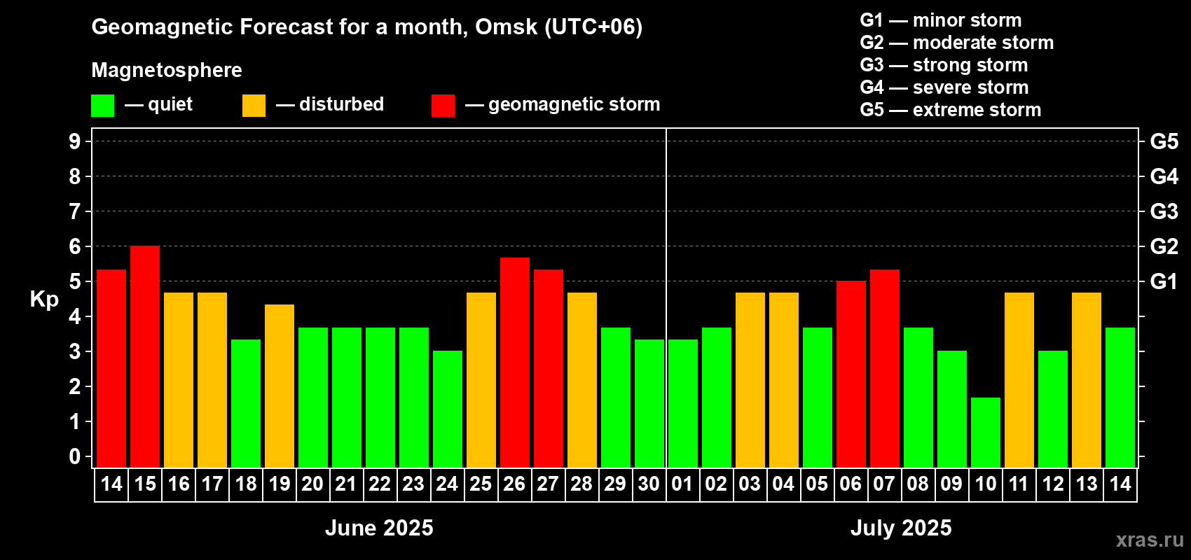 Forecast of the daily maximal value of geomagnetic index Kp for <b>1 month</b> (31 days) <b>from Jun 14, 2025 to Jul 14, 2025</b>