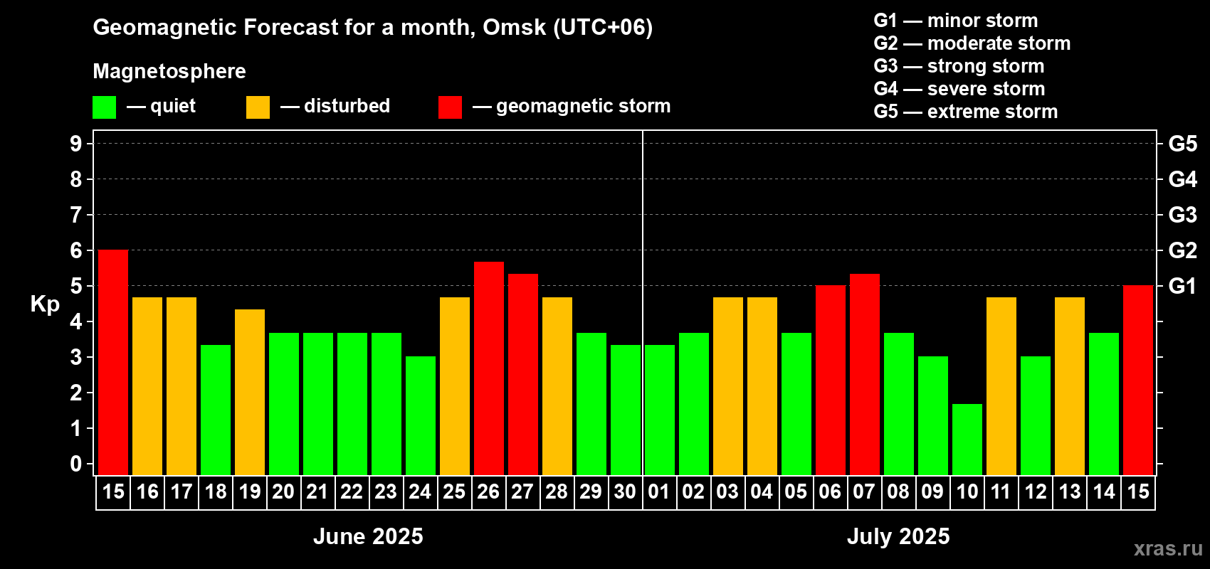 Forecast of the daily maximal value of geomagnetic index Kp for <b>1 month</b> (31 days) <b>from Jun 15, 2025 to Jul 15, 2025</b>