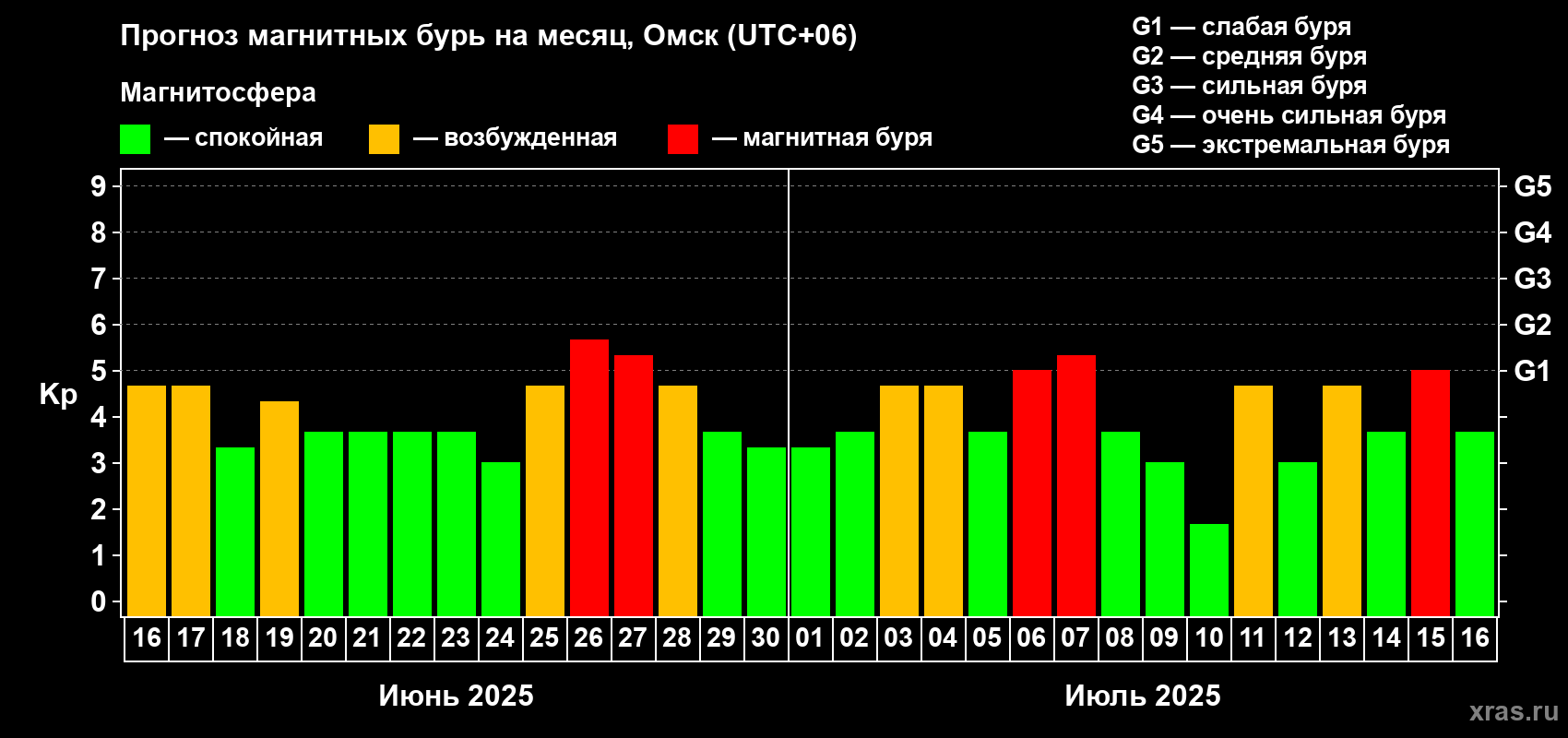 Прогноз максимального суточного геомагнитного индекса Kp на <b>1 месяц</b> (31 день) <b>с 16 июня по 16 июля 2025 г</b>