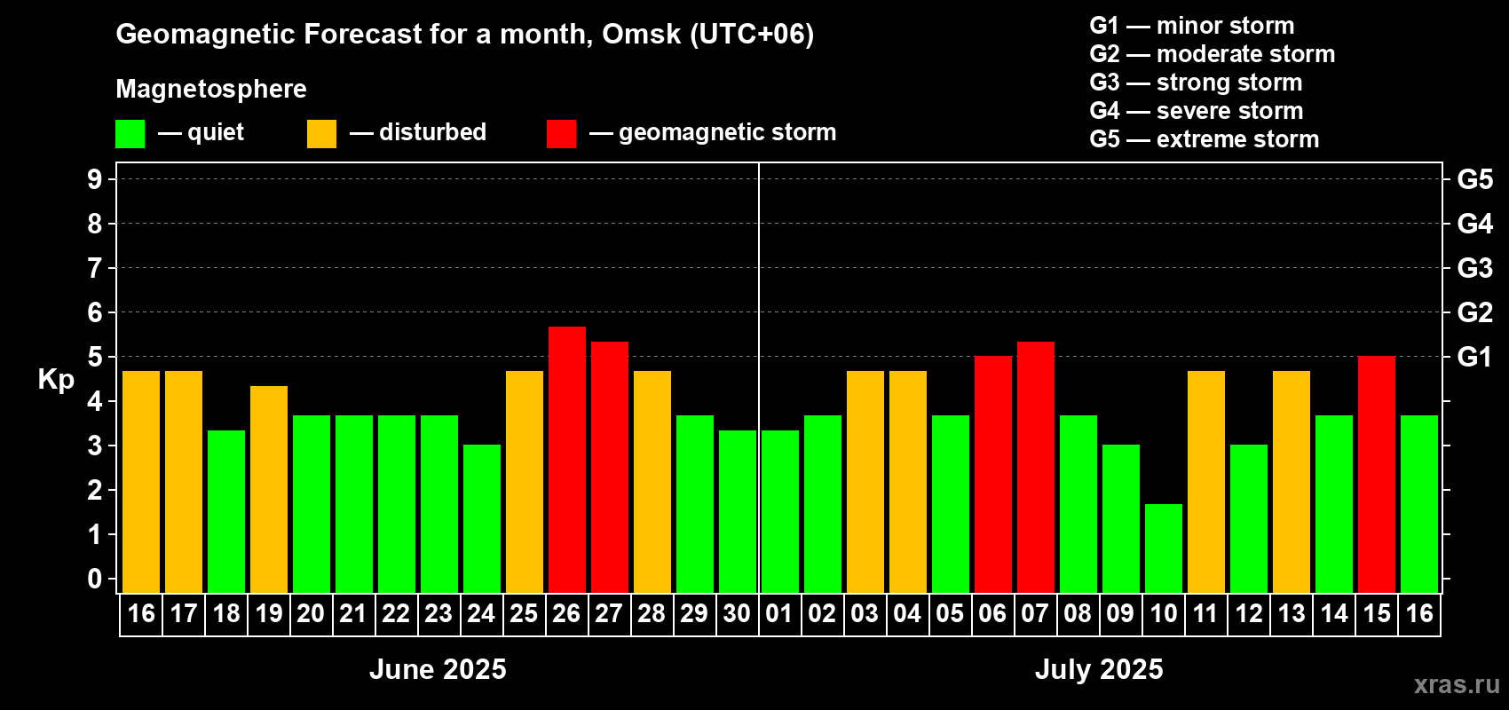 Forecast of the daily maximal value of geomagnetic index Kp for <b>1 month</b> (31 days) <b>from Jun 16, 2025 to Jul 16, 2025</b>