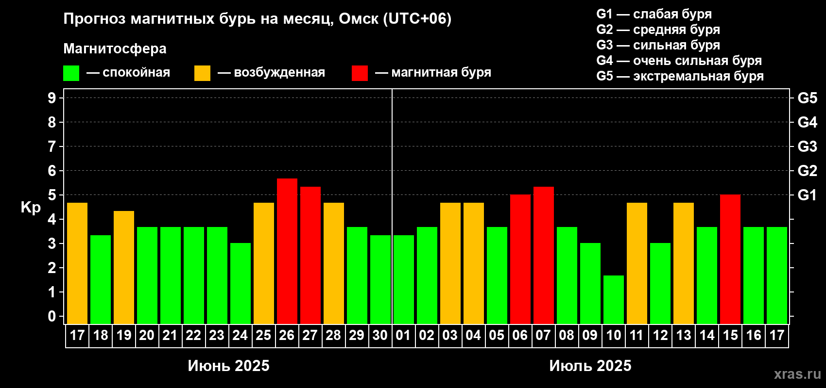 Прогноз максимального суточного геомагнитного индекса Kp на <b>1 месяц</b> (31 день) <b>с 17 июня по 17 июля 2025 г</b>