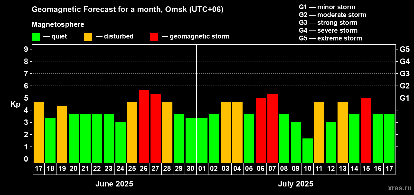 Forecast of the daily maximal value of geomagnetic index Kp for <b>1 month</b> (31 days) <b>from Jun 17, 2025 to Jul 17, 2025</b>