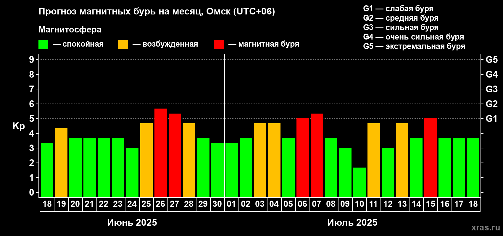 Прогноз максимального суточного геомагнитного индекса Kp на <b>1 месяц</b> (31 день) <b>с 18 июня по 18 июля 2025 г</b>
