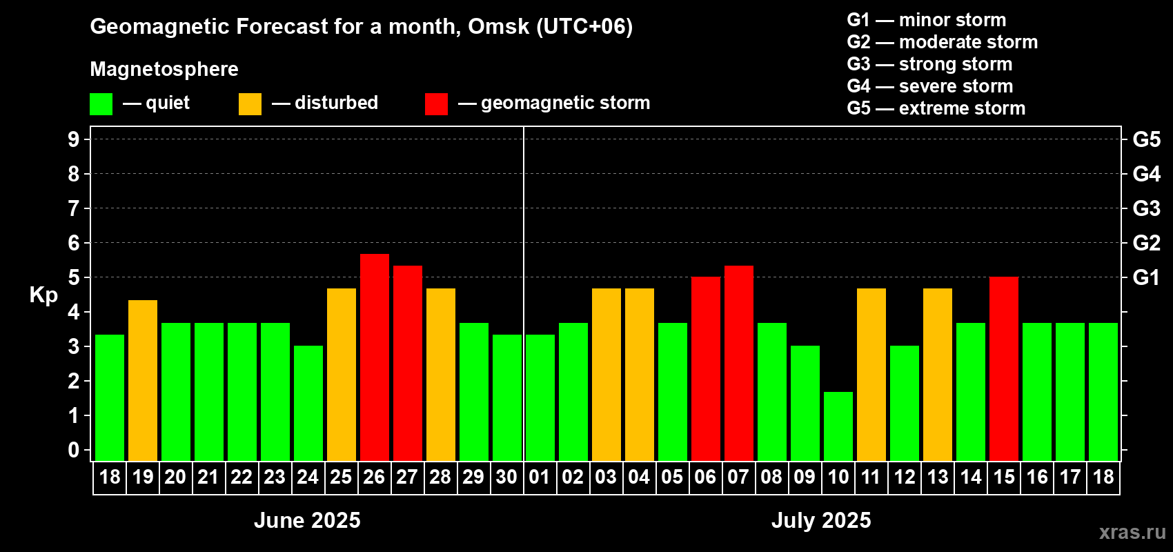 Forecast of the daily maximal value of geomagnetic index Kp for <b>1 month</b> (31 days) <b>from Jun 18, 2025 to Jul 18, 2025</b>