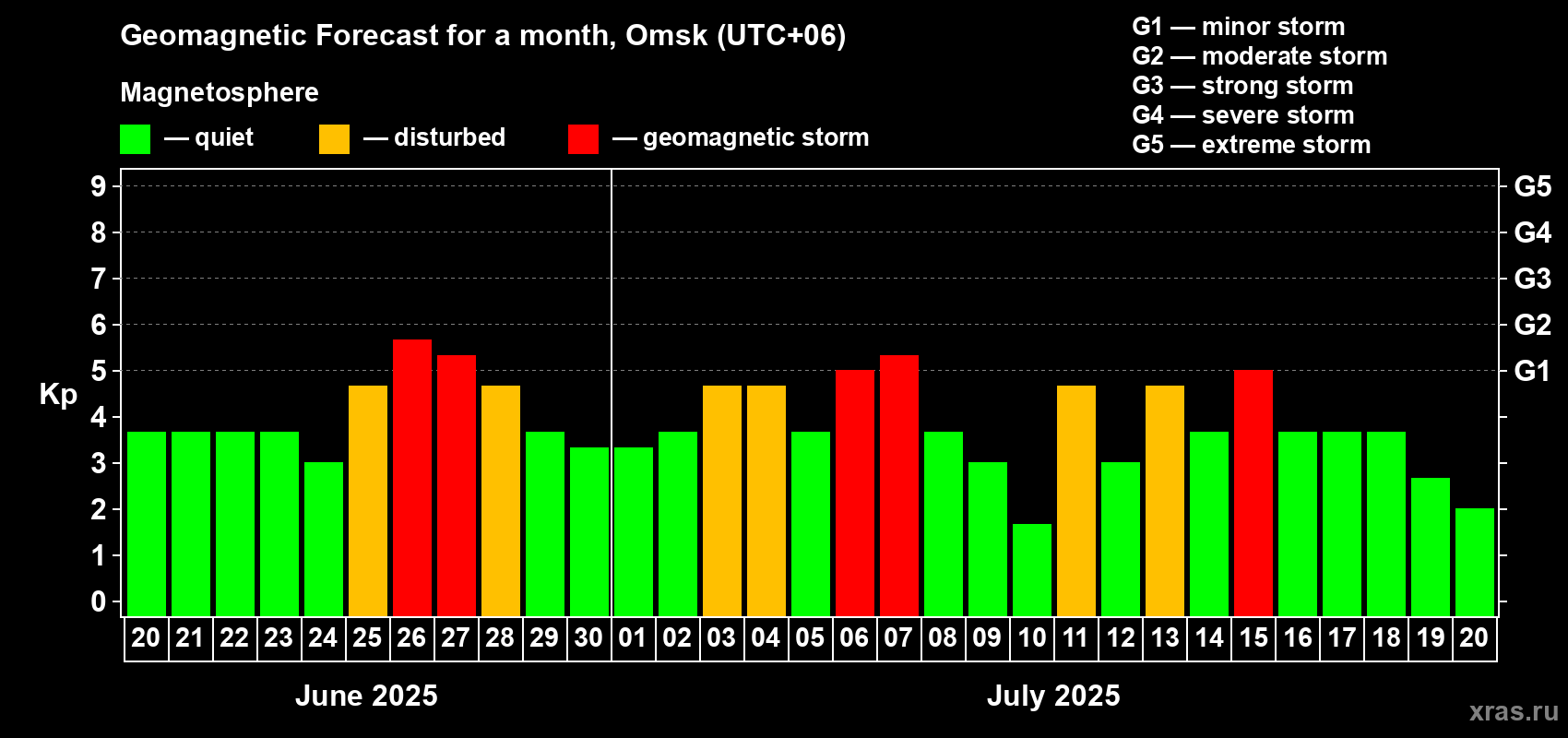 Forecast of the daily maximal value of geomagnetic index Kp for <b>1 month</b> (31 days) <b>from Jun 20, 2025 to Jul 20, 2025</b>