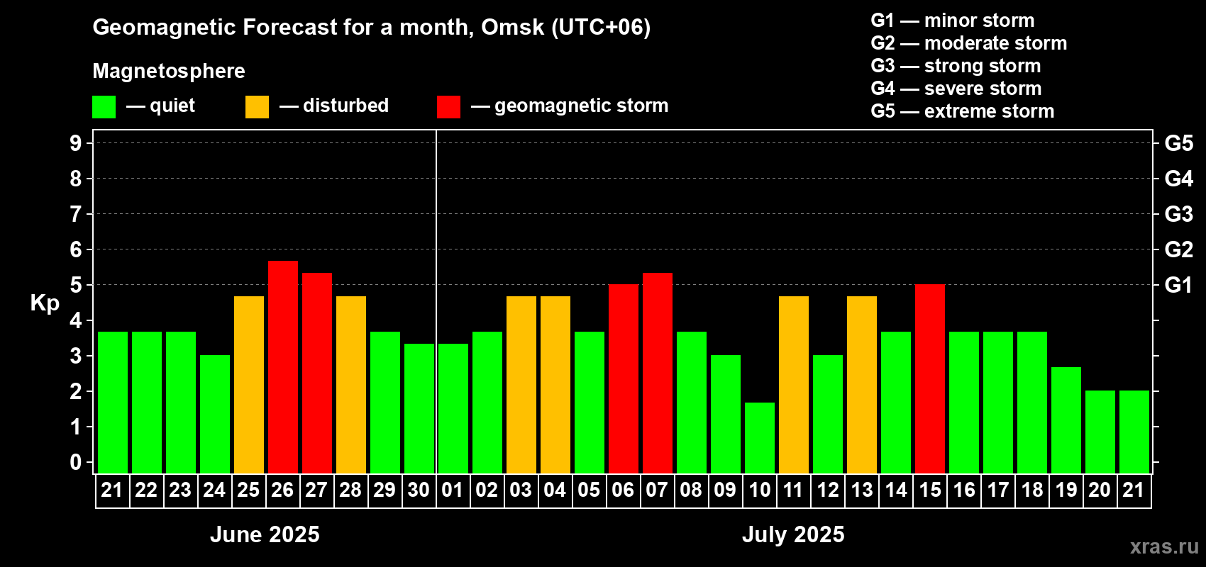 Forecast of the daily maximal value of geomagnetic index Kp for <b>1 month</b> (31 days) <b>from Jun 21, 2025 to Jul 21, 2025</b>