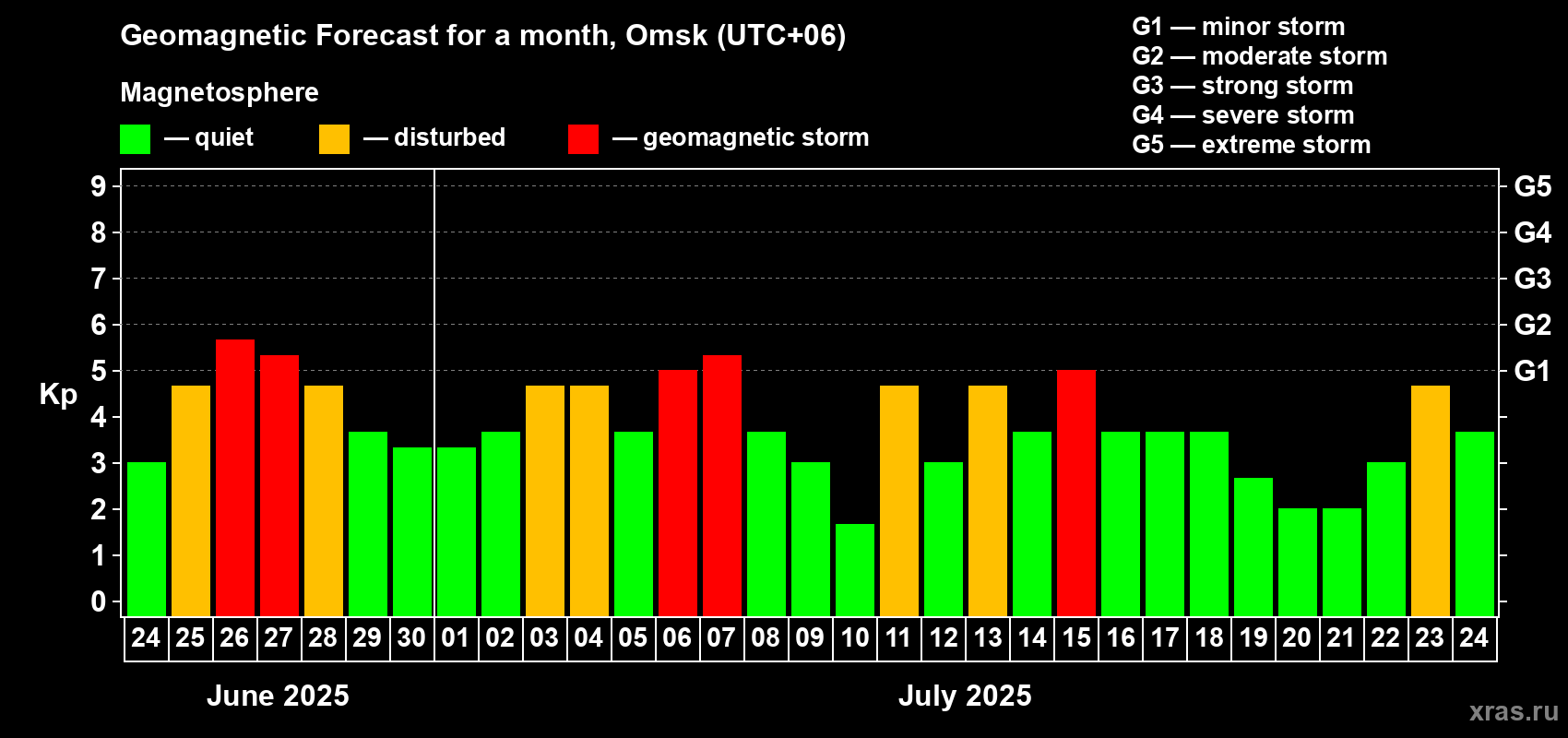 Forecast of the daily maximal value of geomagnetic index Kp for <b>1 month</b> (31 days) <b>from Jun 24, 2025 to Jul 24, 2025</b>