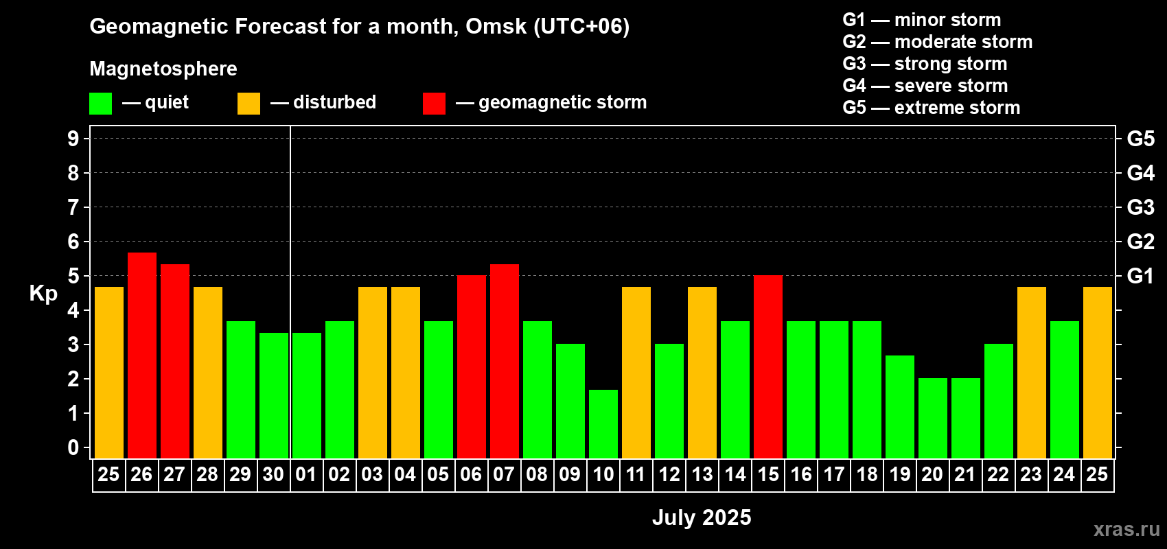 Forecast of the daily maximal value of geomagnetic index Kp for <b>1 month</b> (31 days) <b>from Jun 25, 2025 to Jul 25, 2025</b>