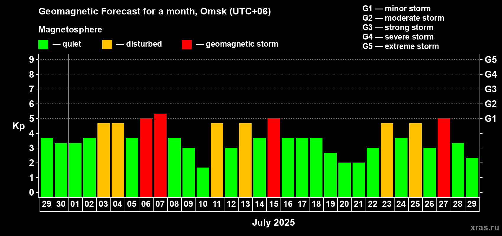 Forecast of the daily maximal value of geomagnetic index Kp for <b>1 month</b> (31 days) <b>from Jun 29, 2025 to Jul 29, 2025</b>