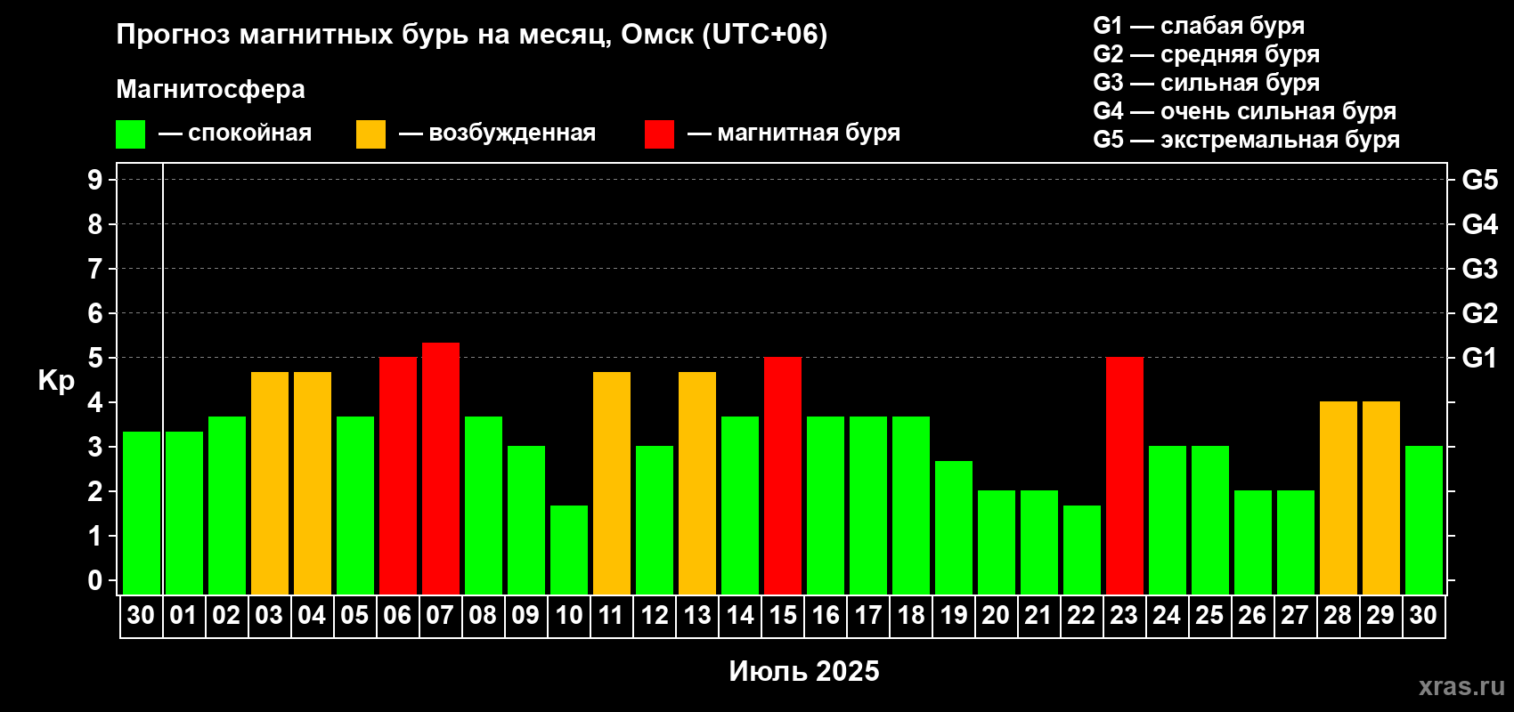 Прогноз максимального суточного геомагнитного индекса Kp на <b>1 месяц</b> (31 день) <b>с 30 июня по 30 июля 2025 г</b>